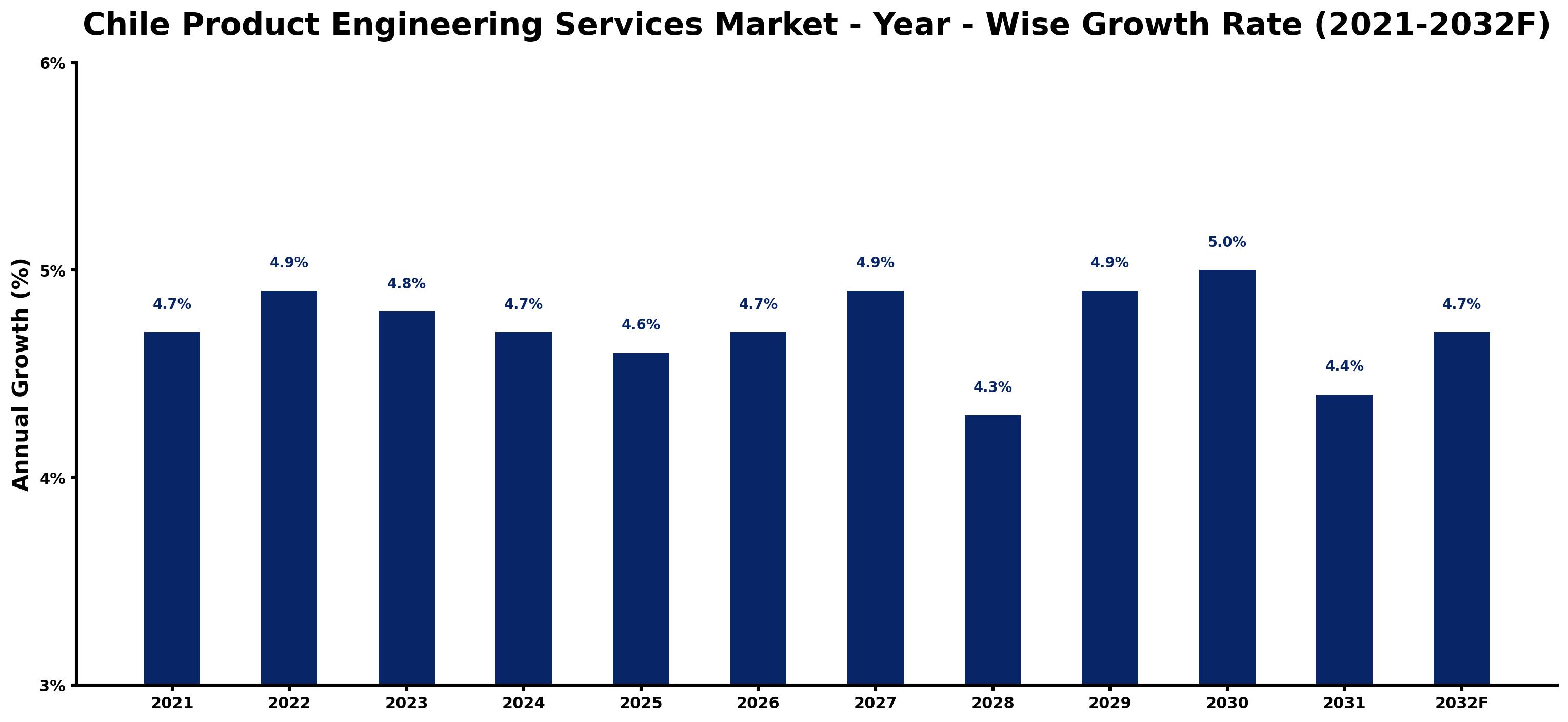 Chile Product Engineering Services Market Year-wise Growth Rate and Key Drivers