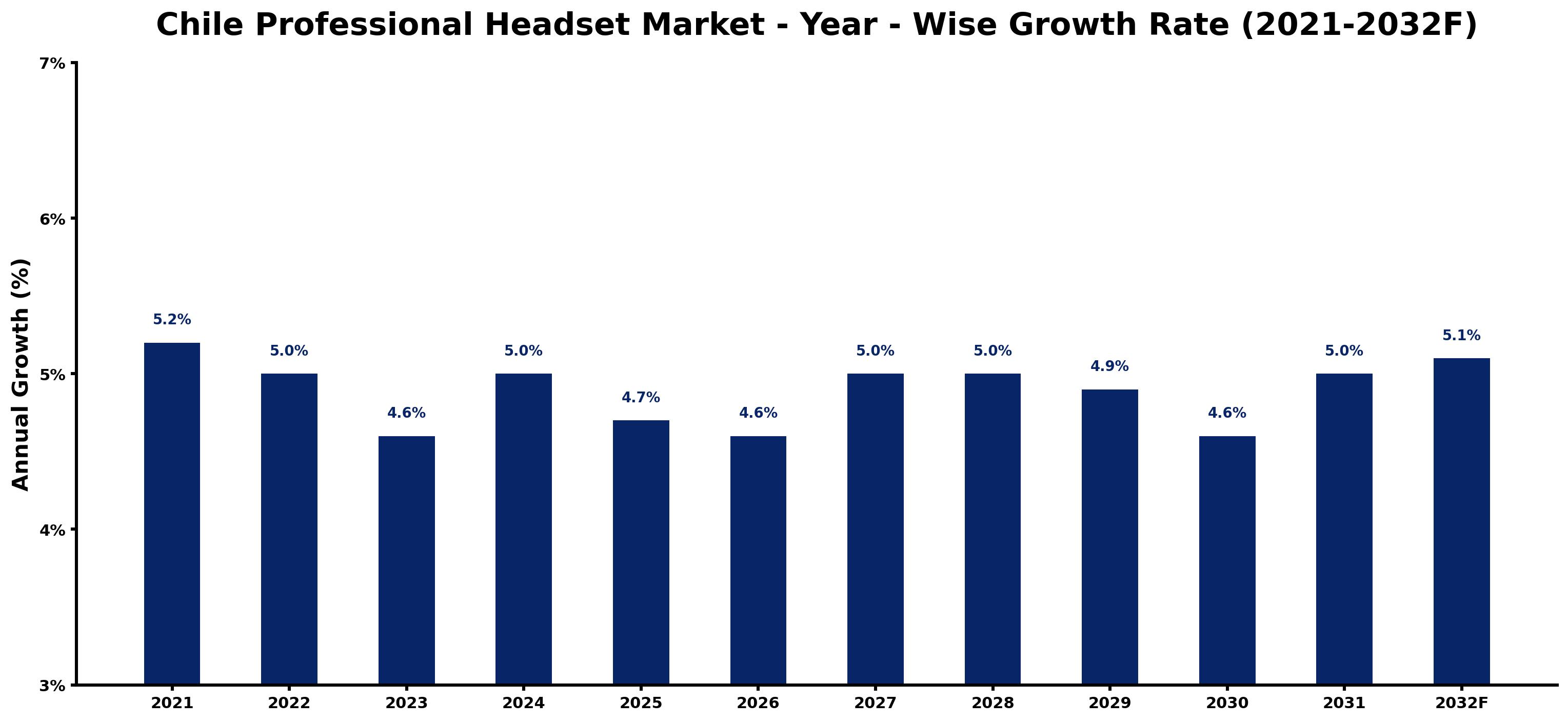 Chile Professional Headset Market Year-wise Growth Rate and Key Drivers