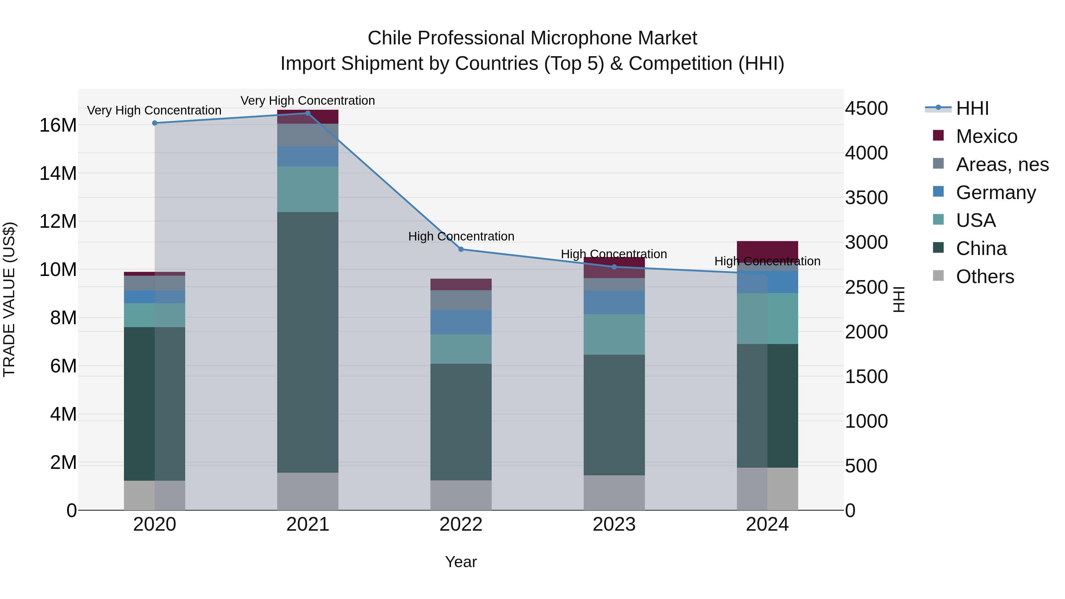Chile Professional Microphone Market Top 5 Importing Countries and Market Competition (HHI) Analysis