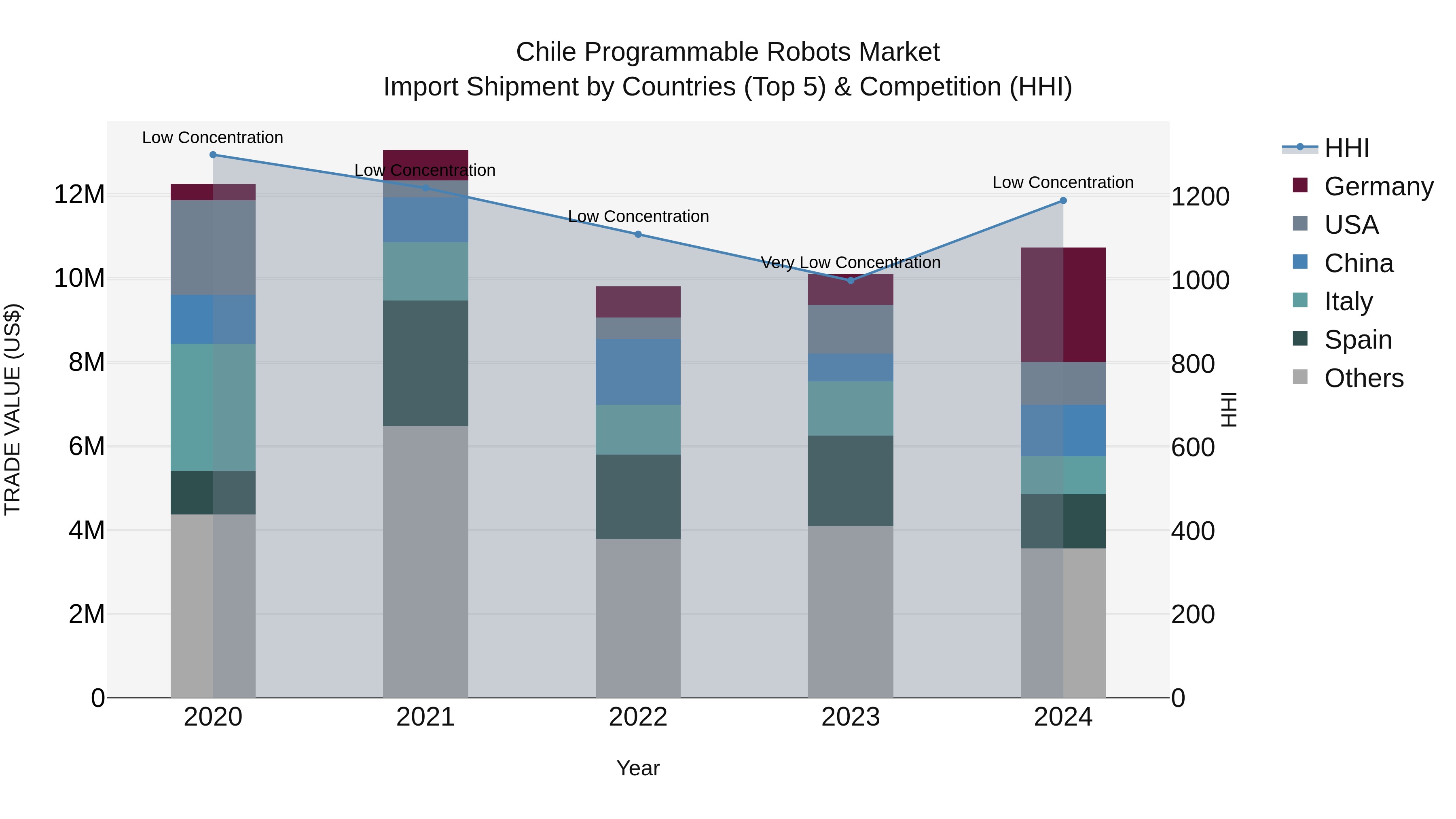 Chile Programmable Robots Market Top 5 Importing Countries and Market Competition (HHI) Analysis