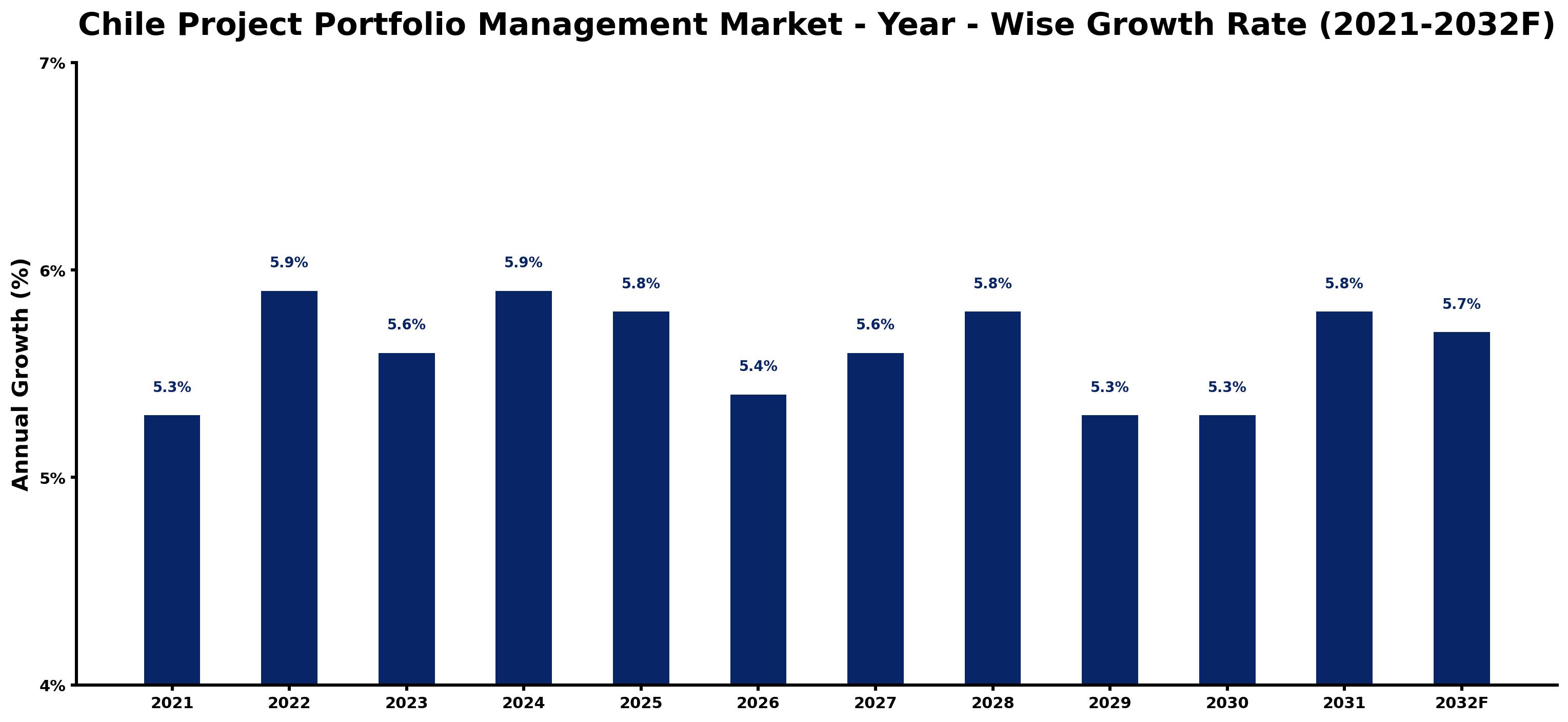 Chile Project Portfolio Management Market Year-wise Growth Rate and Key Drivers