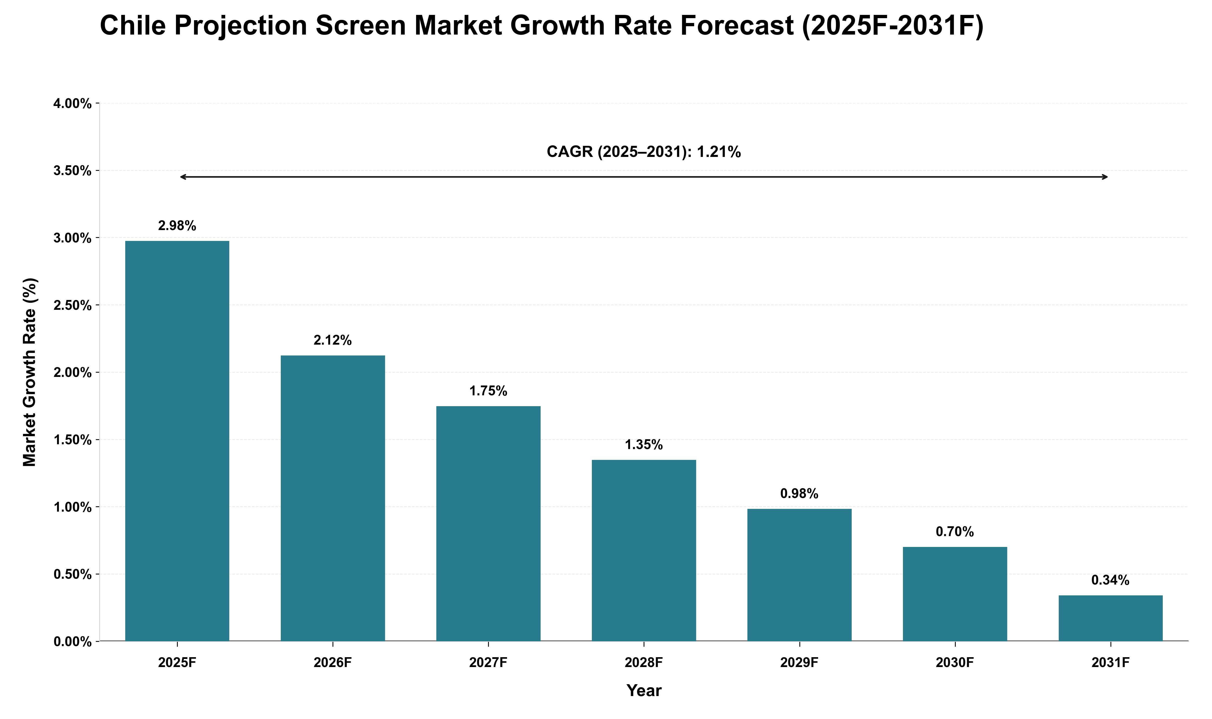 Chile Projection Screen Market Growth Rate Analysis (2025 - 2031)