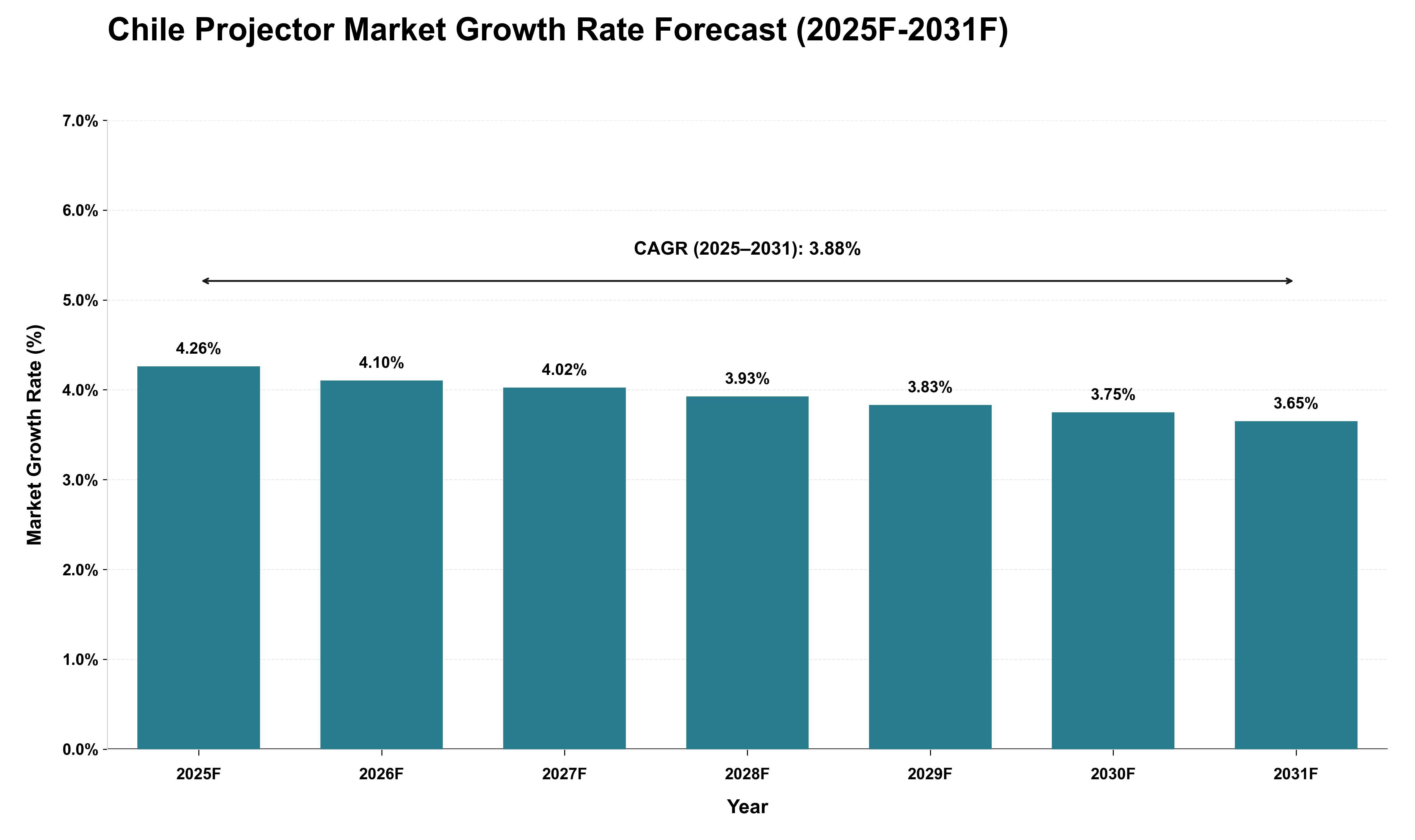 Chile Projector Market Growth Rate Analysis (2025 - 2031)