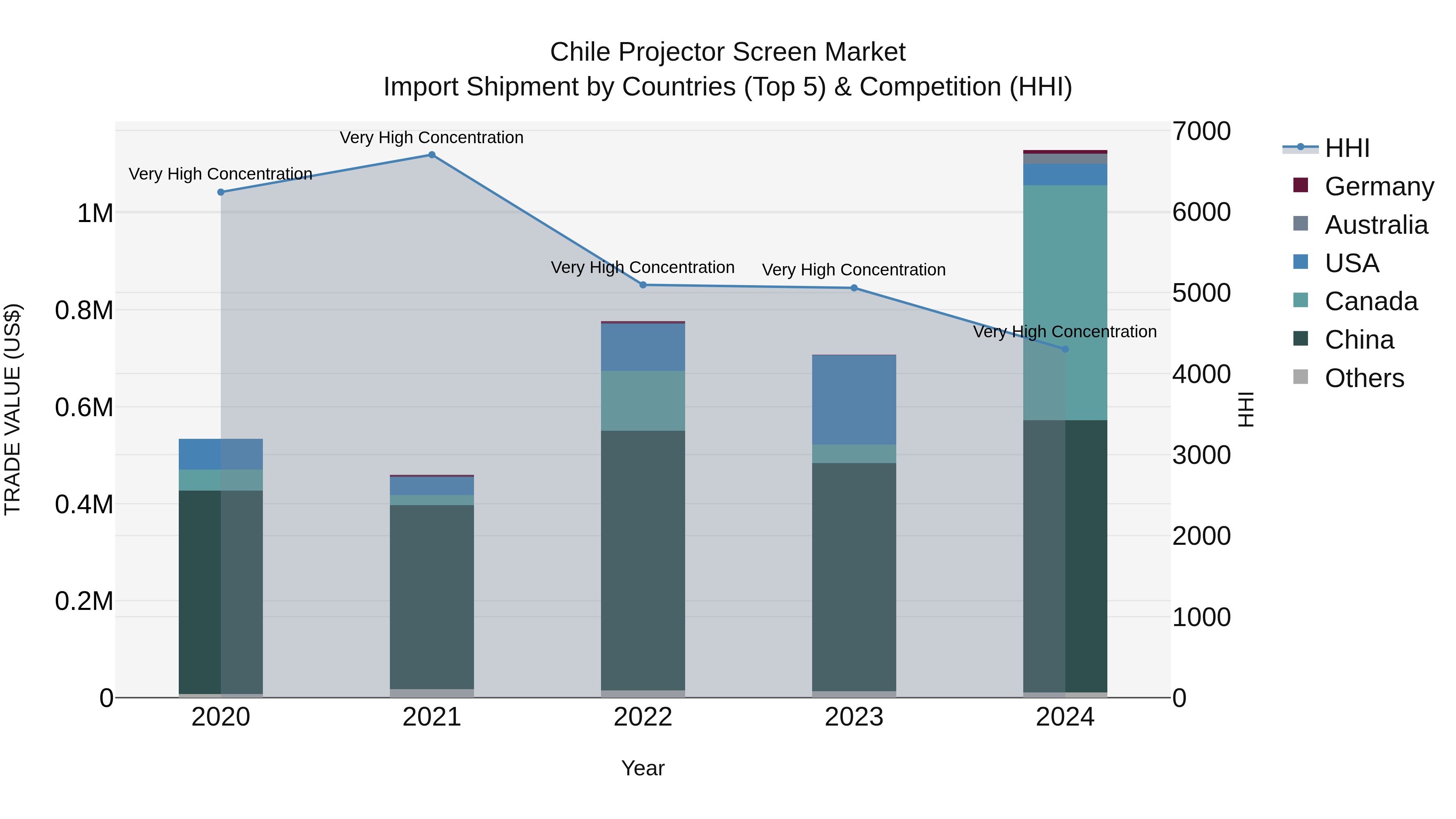 Chile Projector Screen Market Top 5 Importing Countries and Market Competition (HHI) Analysis