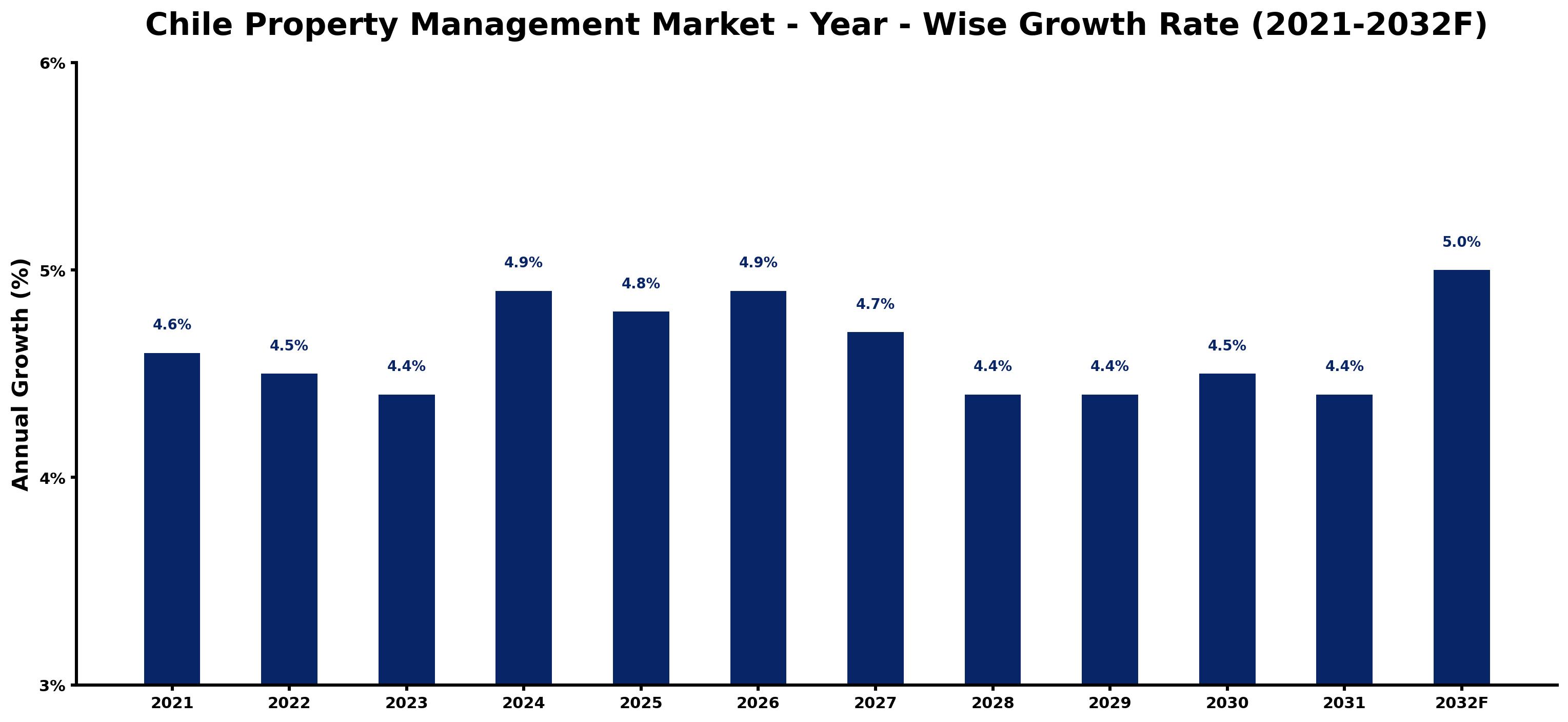 Chile Property Management Market Year-wise Growth Rate and Key Drivers