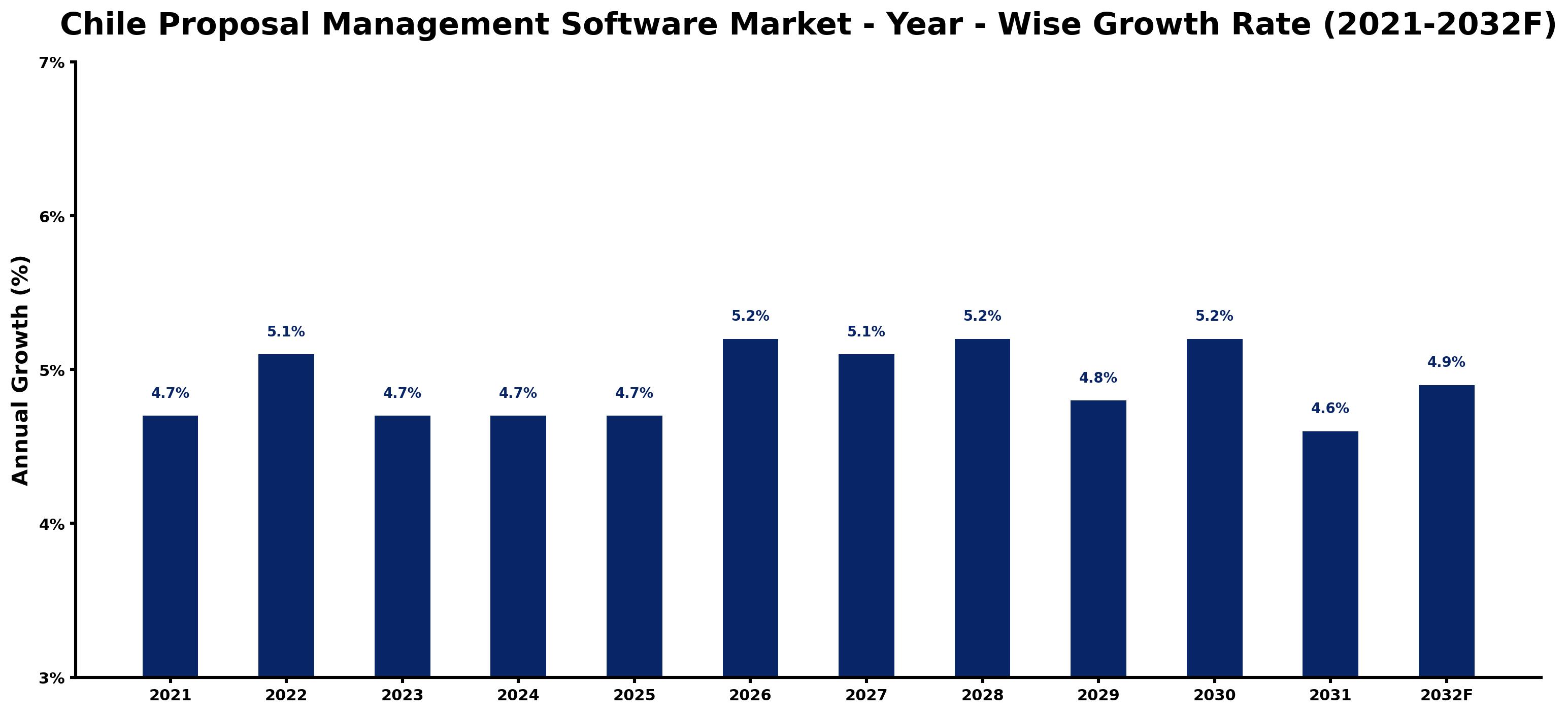 Chile Proposal Management Software Market Year-wise Growth Rate and Key Drivers