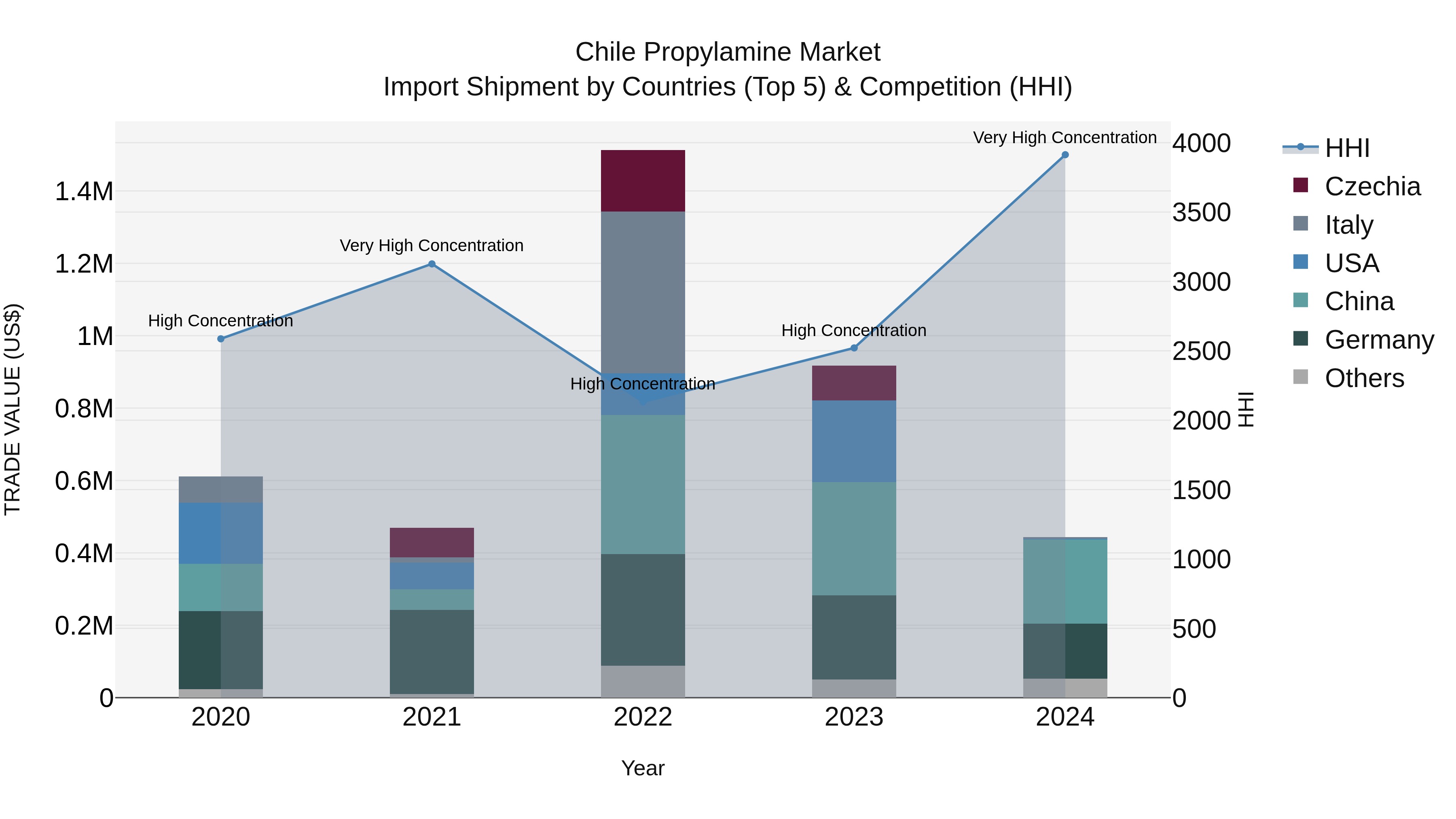 Chile Propylamine Market Top 5 Importing Countries and Market Competition (HHI) Analysis