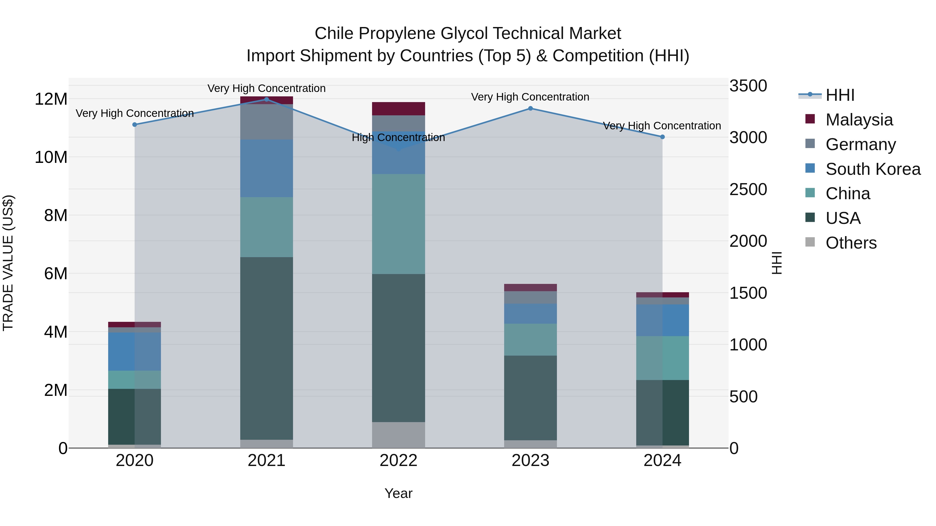 Chile Propylene Glycol Technical Market Top 5 Importing Countries and Market Competition (HHI) Analysis