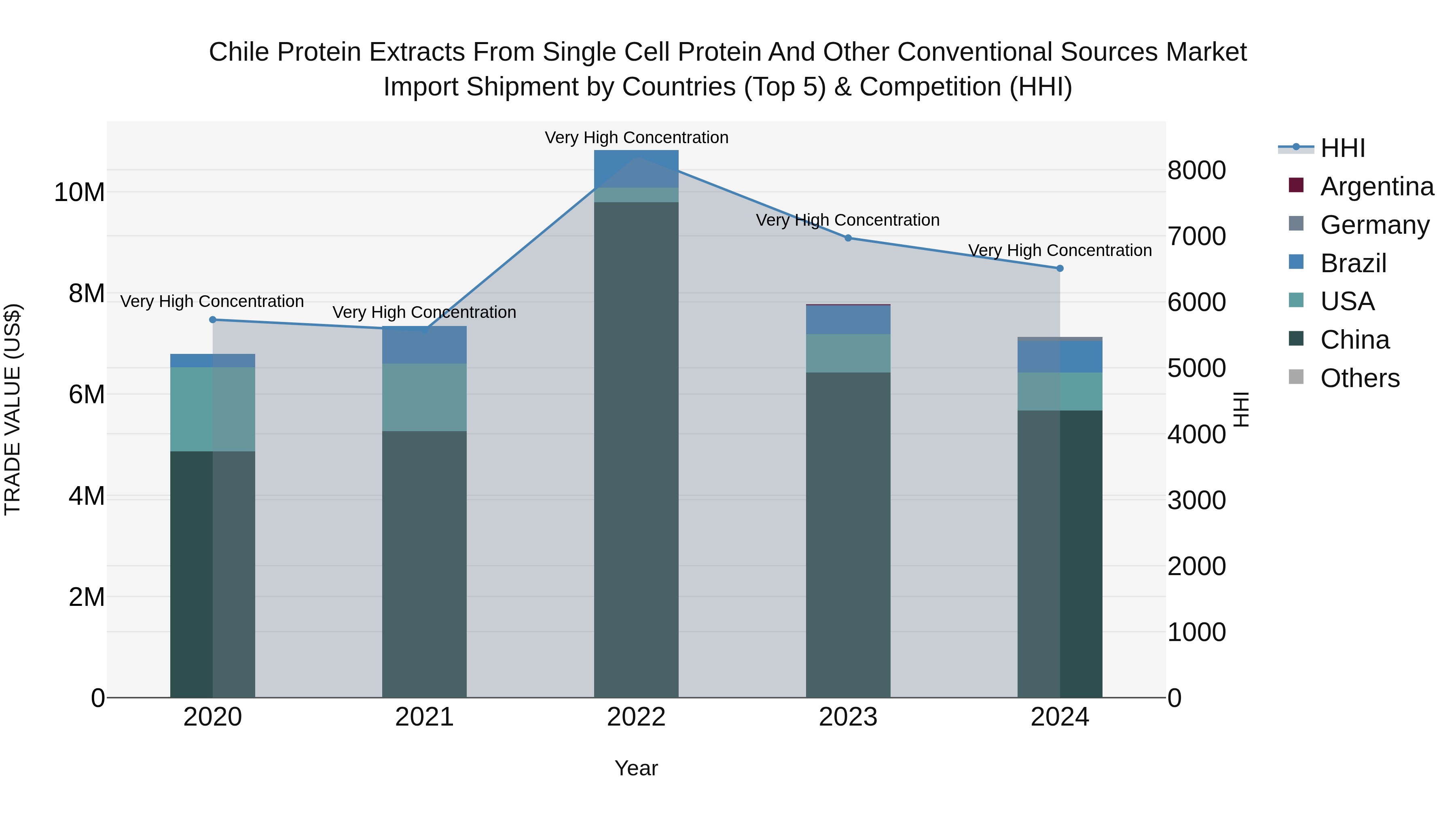 Chile Protein Extracts From Single Cell Protein and Other Conventional Sources Market Top 5 Importing Countries and Market Competition (HHI) Analysis