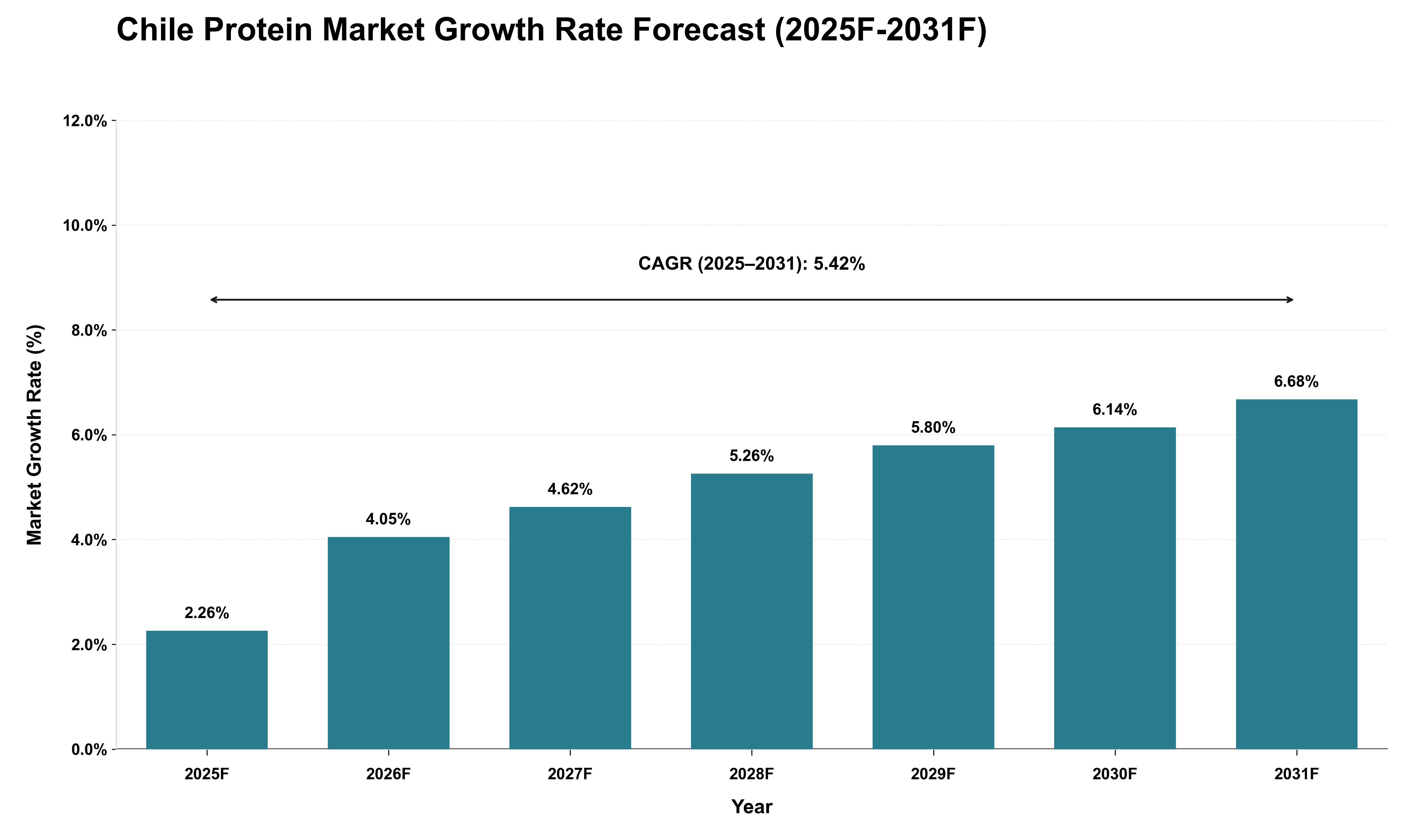 Chile Protein Market Growth Rate Analysis (2025 - 2031)