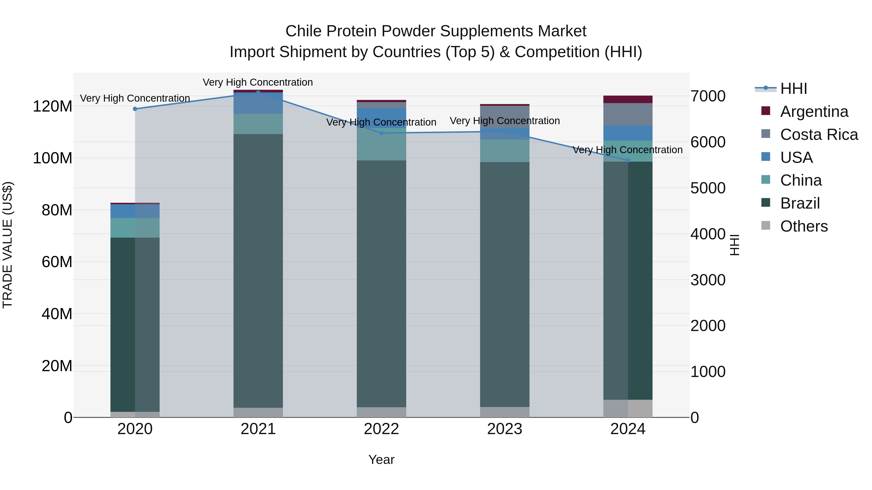 Chile Protein Powder Supplements Market Top 5 Importing Countries and Market Competition (HHI) Analysis