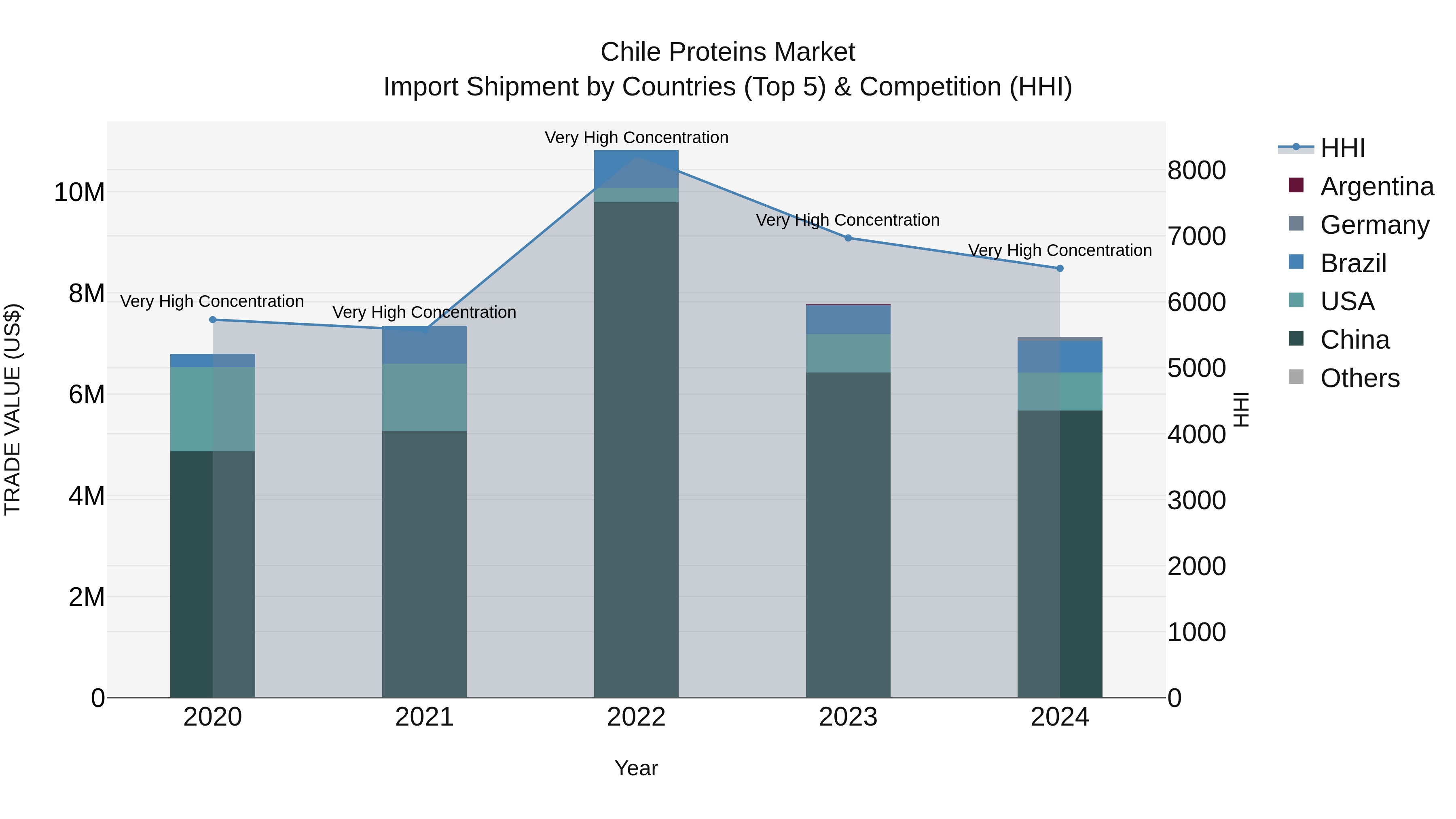 Chile Proteins Market Top 5 Importing Countries and Market Competition (HHI) Analysis