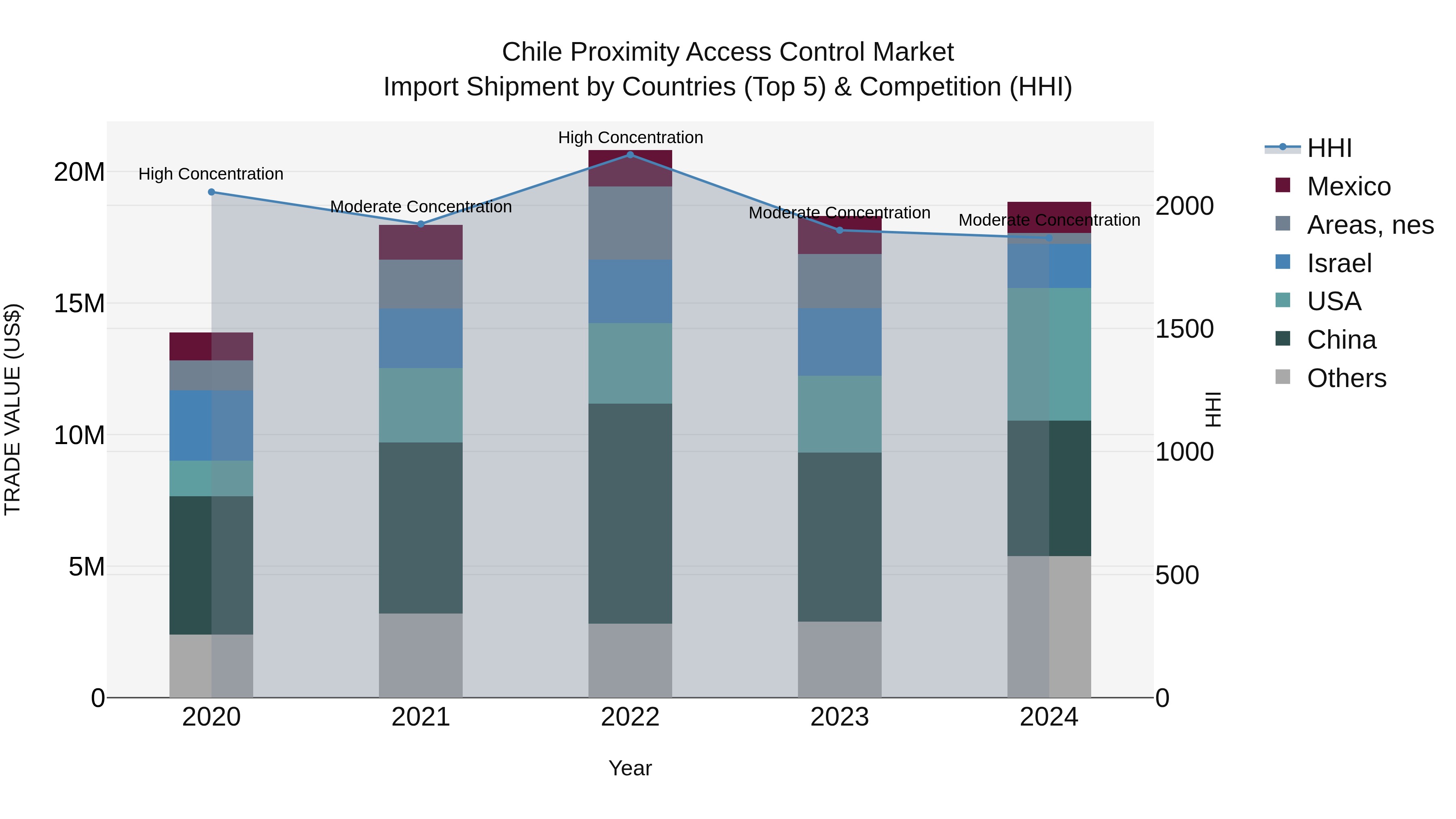 Chile Proximity Access Control Market Top 5 Importing Countries and Market Competition (HHI) Analysis