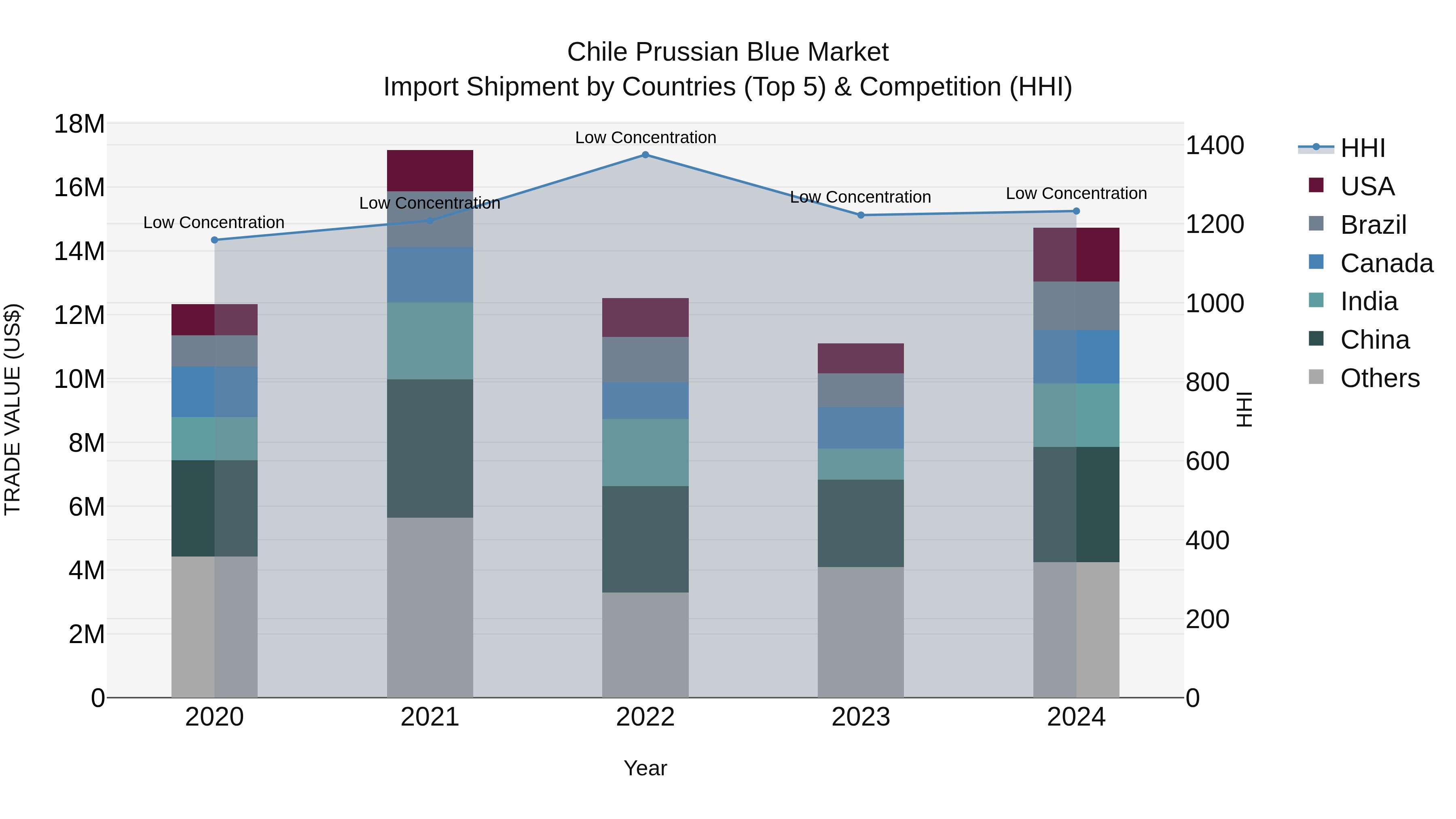 Chile Prussian Blue Market Top 5 Importing Countries and Market Competition (HHI) Analysis