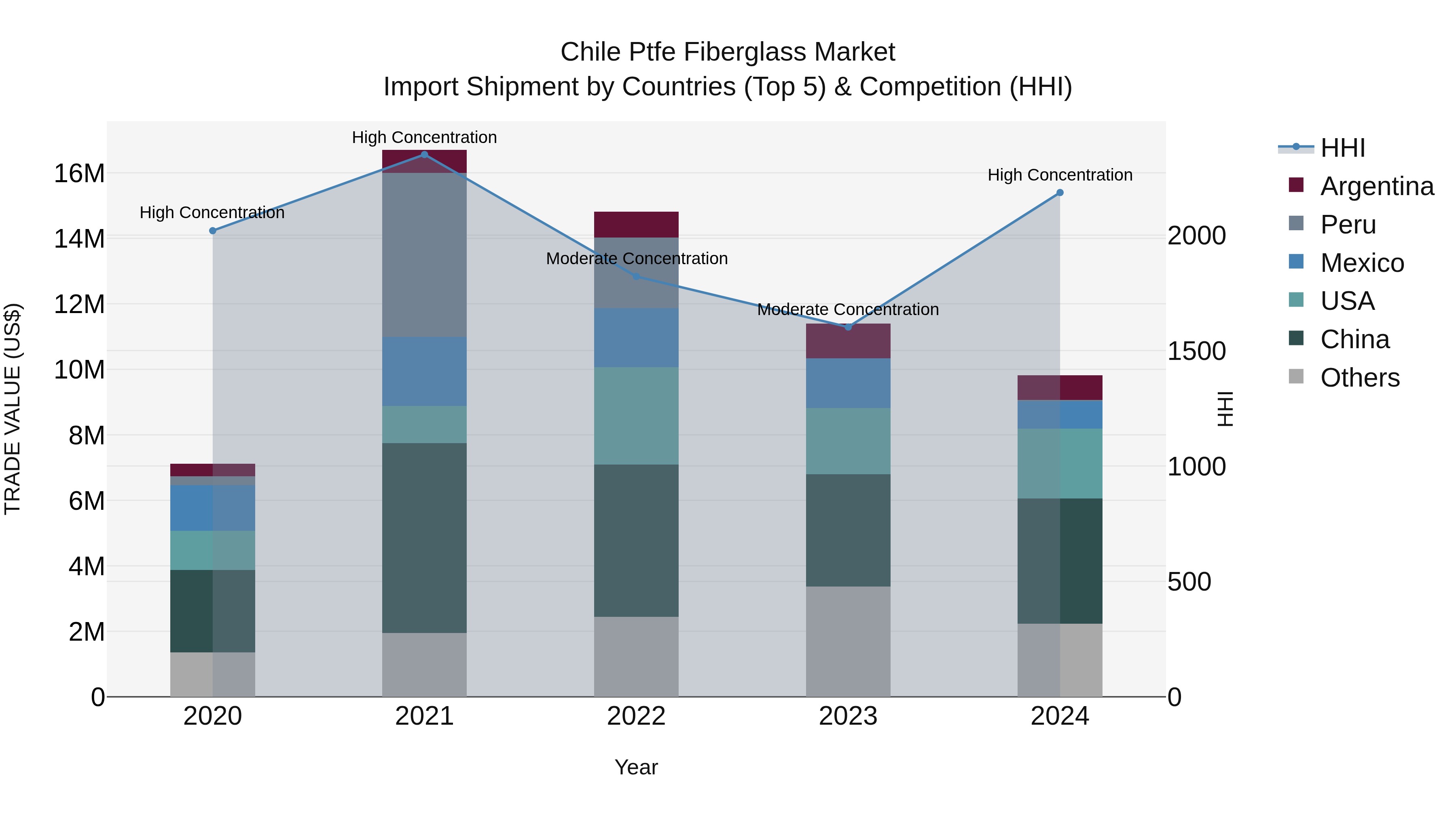 Chile Ptfe Fiberglass Market Top 5 Importing Countries and Market Competition (HHI) Analysis