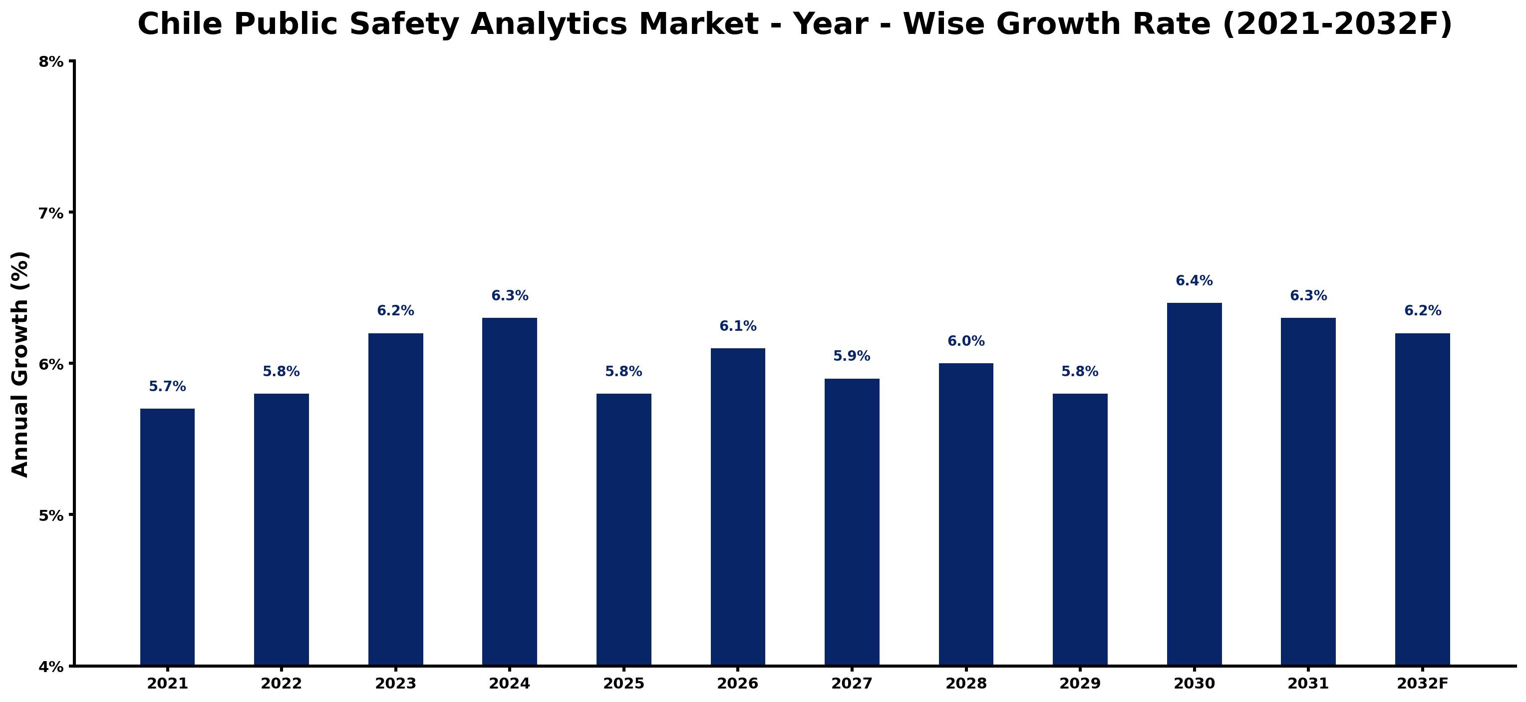 Chile Public Safety Analytics Market Year-wise Growth Rate and Key Drivers