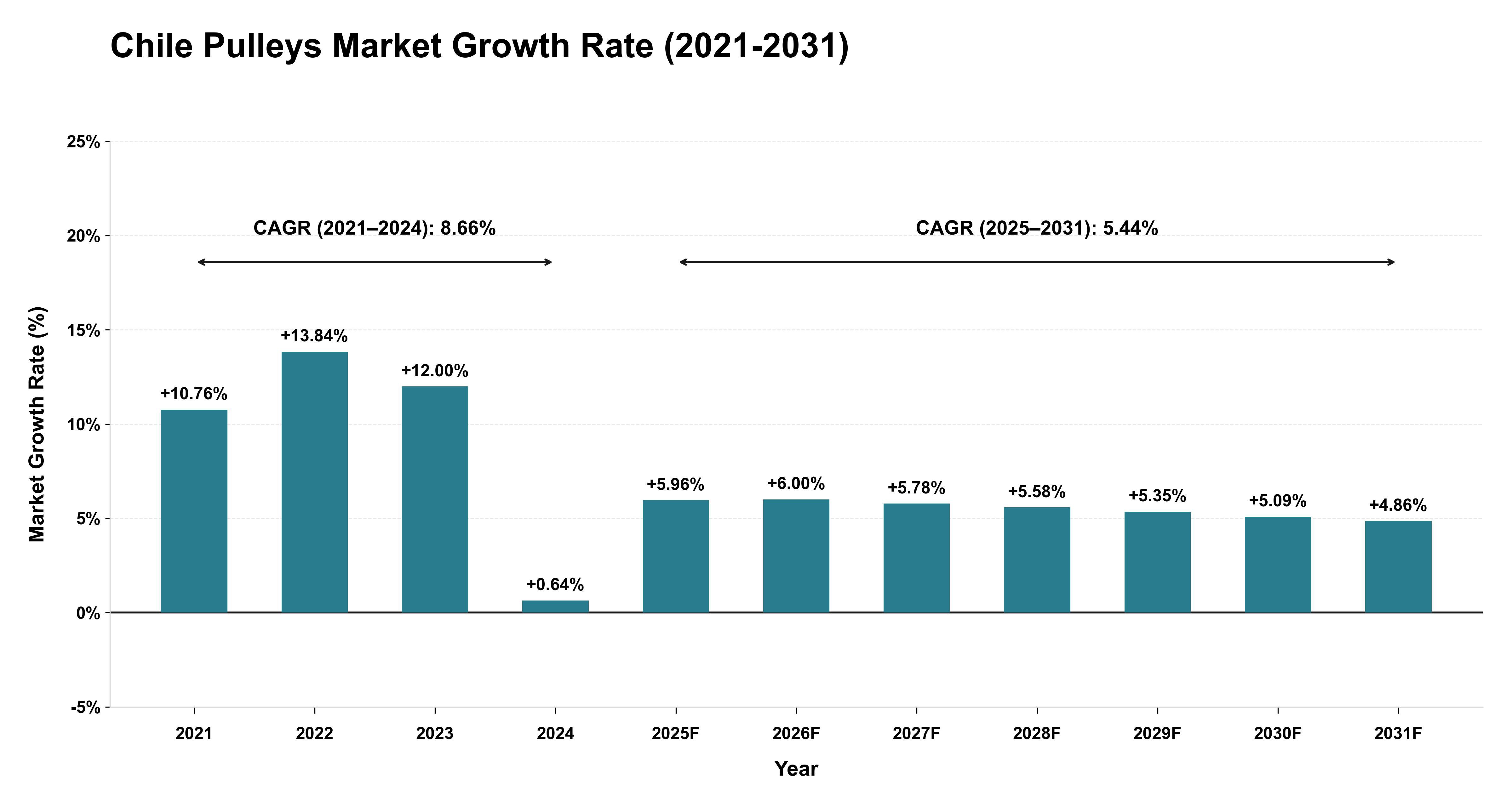 Chile Pulleys Market Growth Rate Analysis (2021-2031)