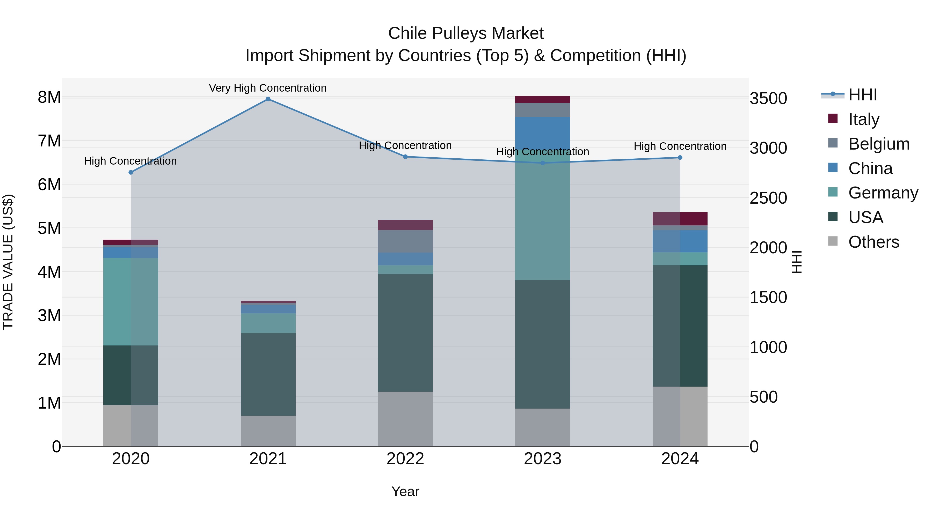 Chile Pulleys Market Top 5 Importing Countries and Market Competition (HHI) Analysis