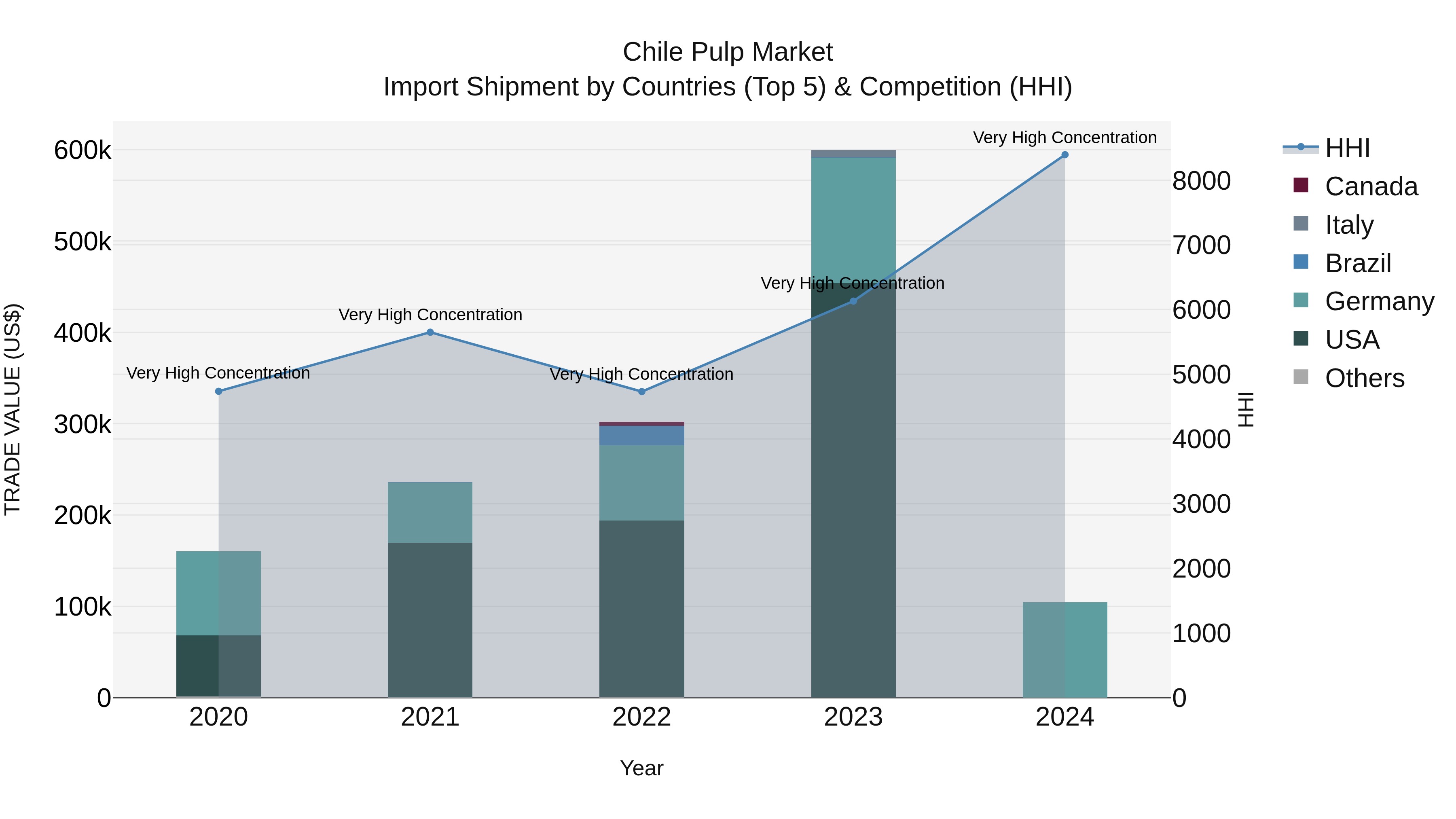 Chile Pulp Market Top 5 Importing Countries and Market Competition (HHI) Analysis