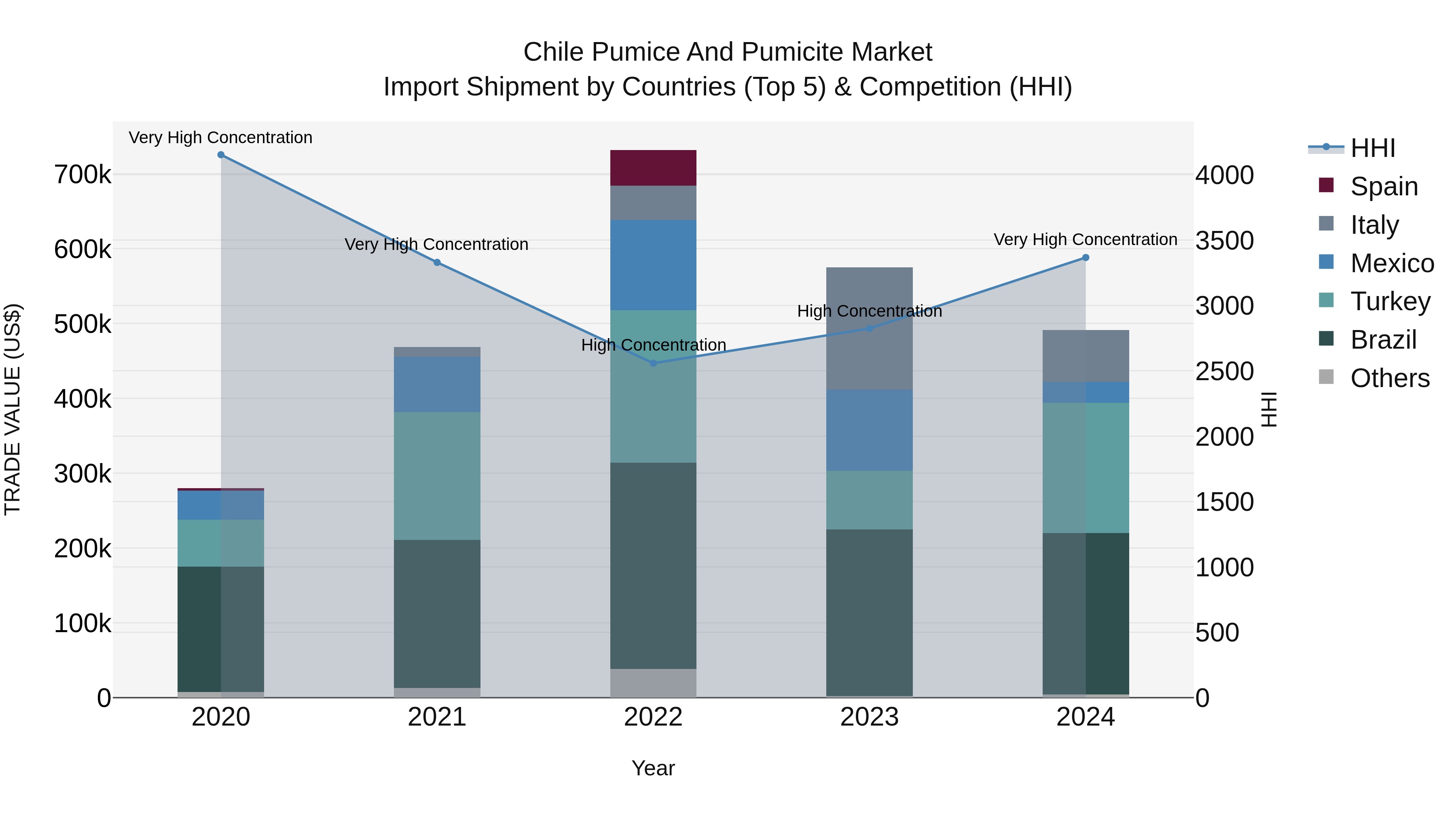 Chile Pumice and Pumicite Market Top 5 Importing Countries and Market Competition (HHI) Analysis