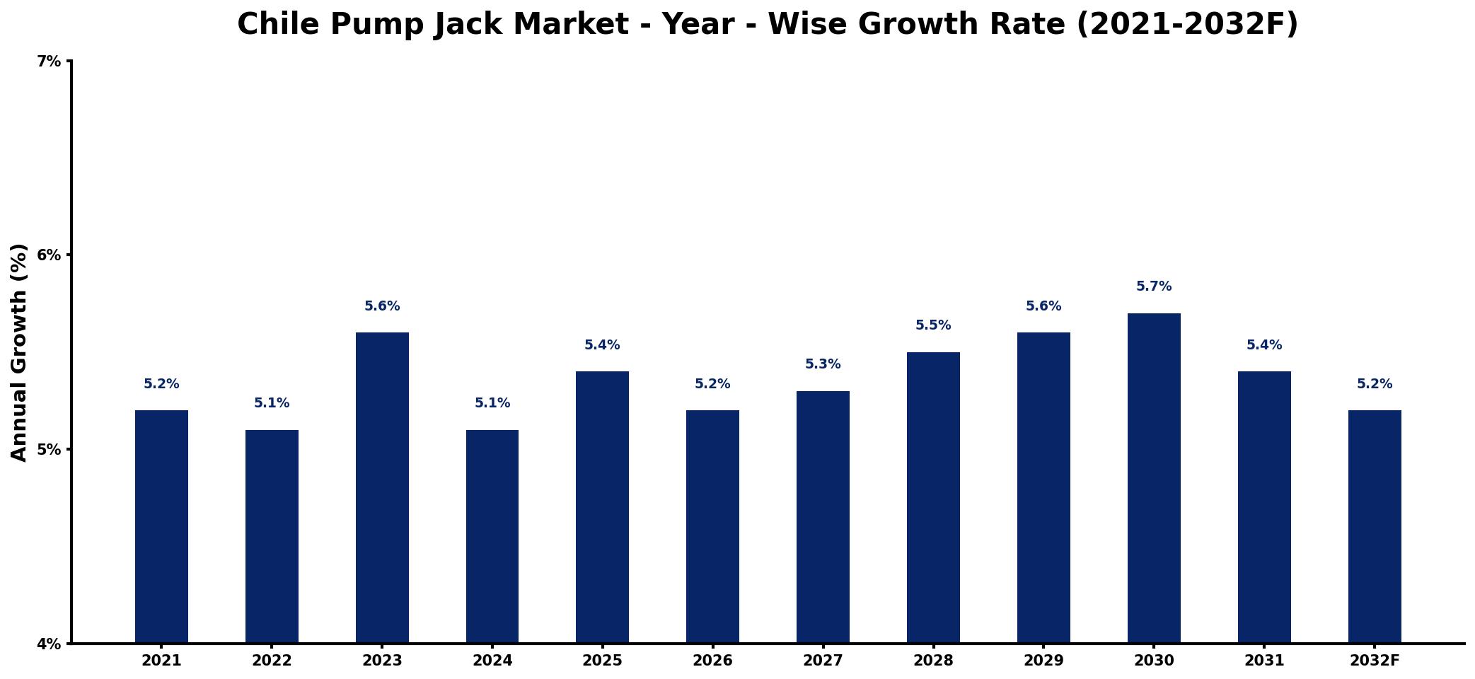 Chile Pump Jack Market Year-wise Growth Rate and Key Drivers