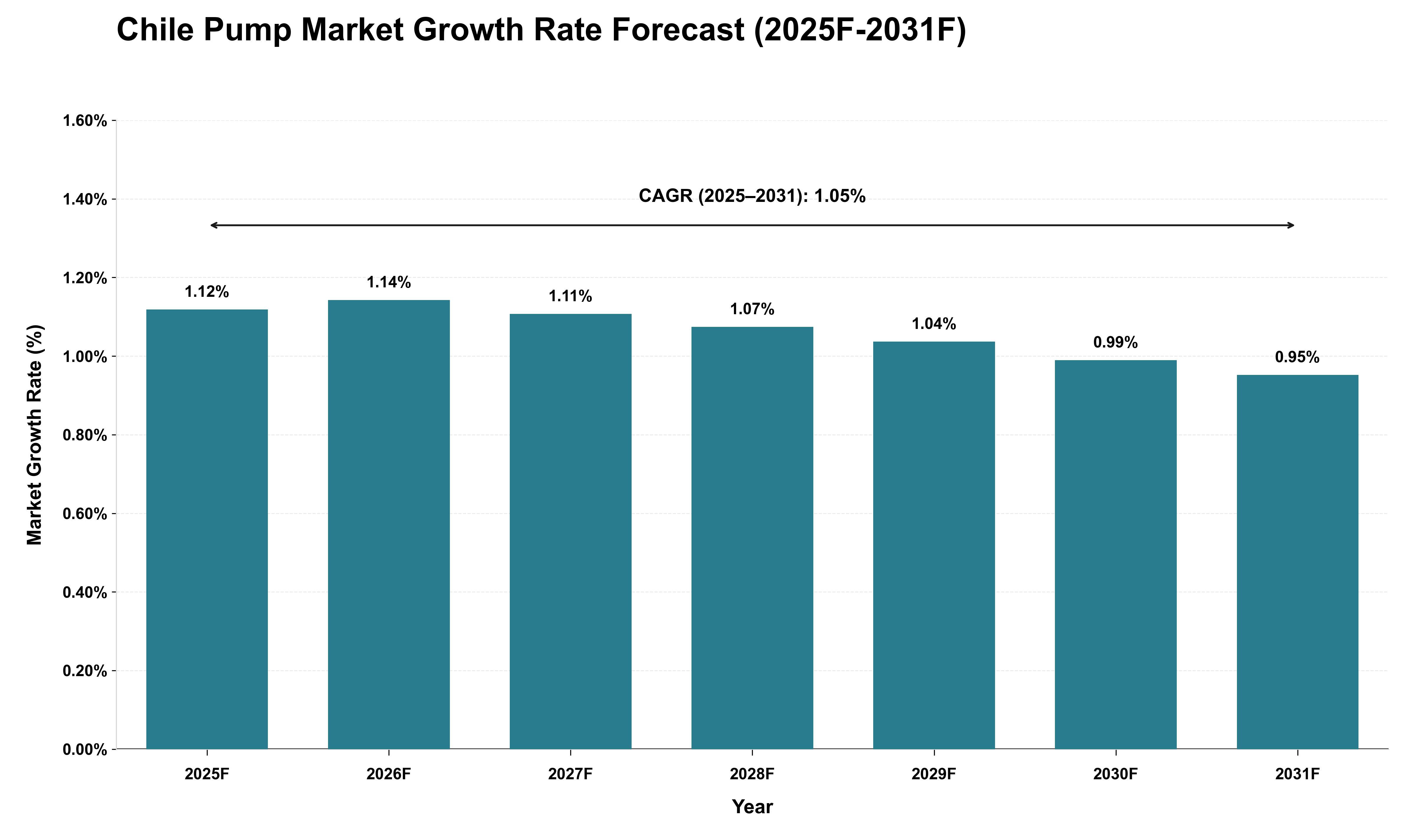 Chile Pump Market Growth Rate Analysis (2025 - 2031)
