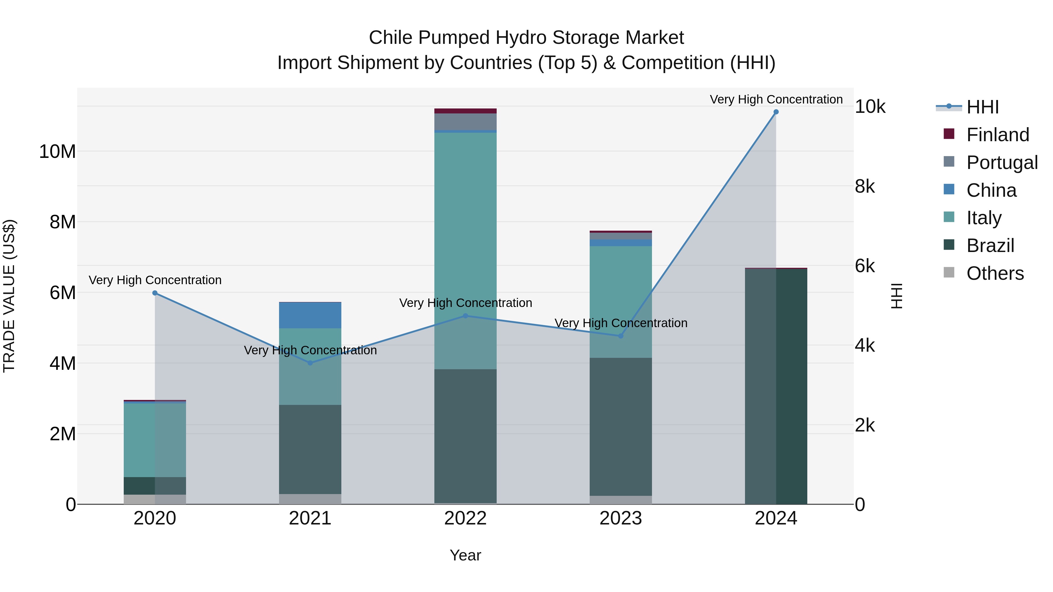 Chile Pumped Hydro Storage Market Top 5 Importing Countries and Market Competition (HHI) Analysis