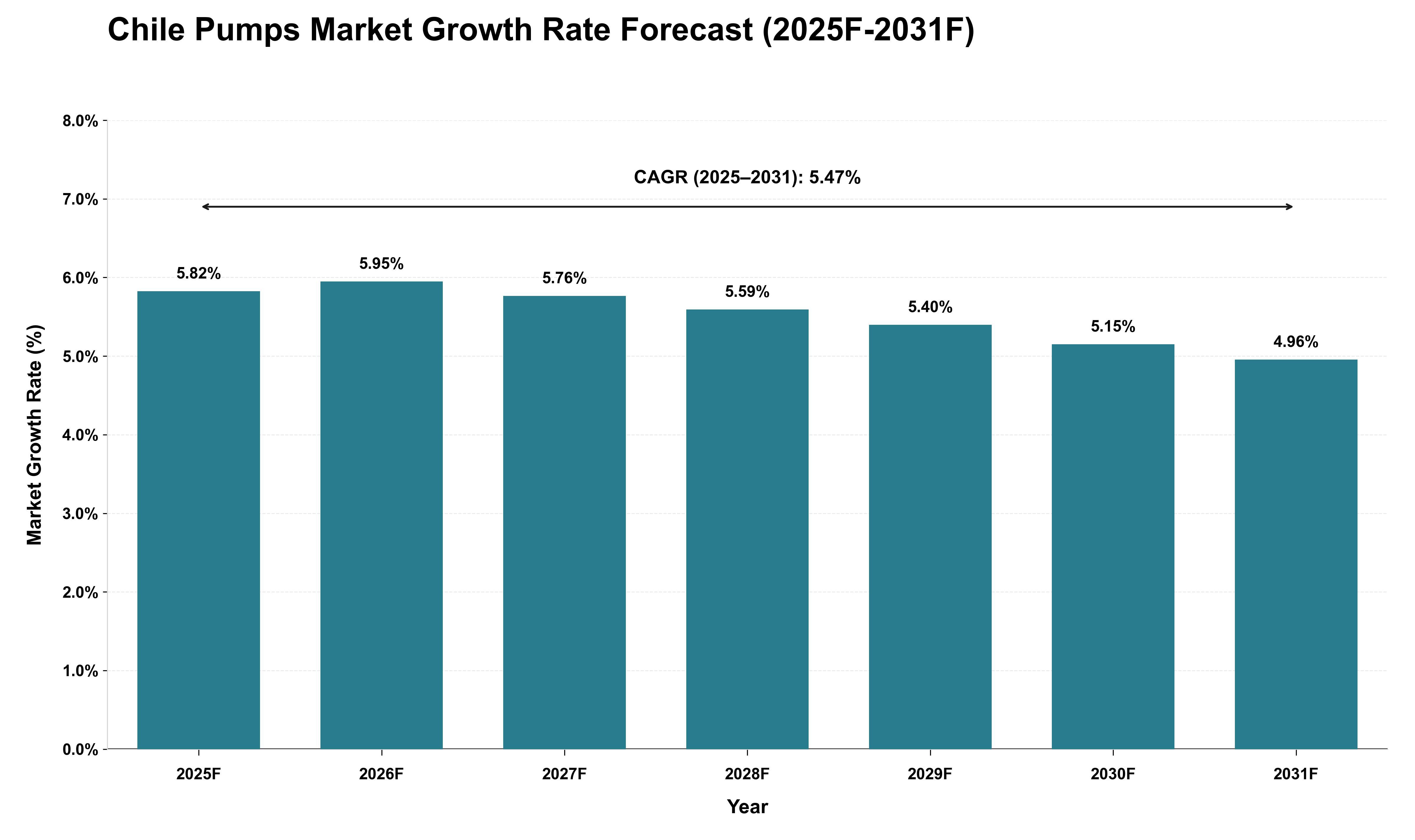 Chile Pumps Market Growth Rate Analysis (2025 - 2031)