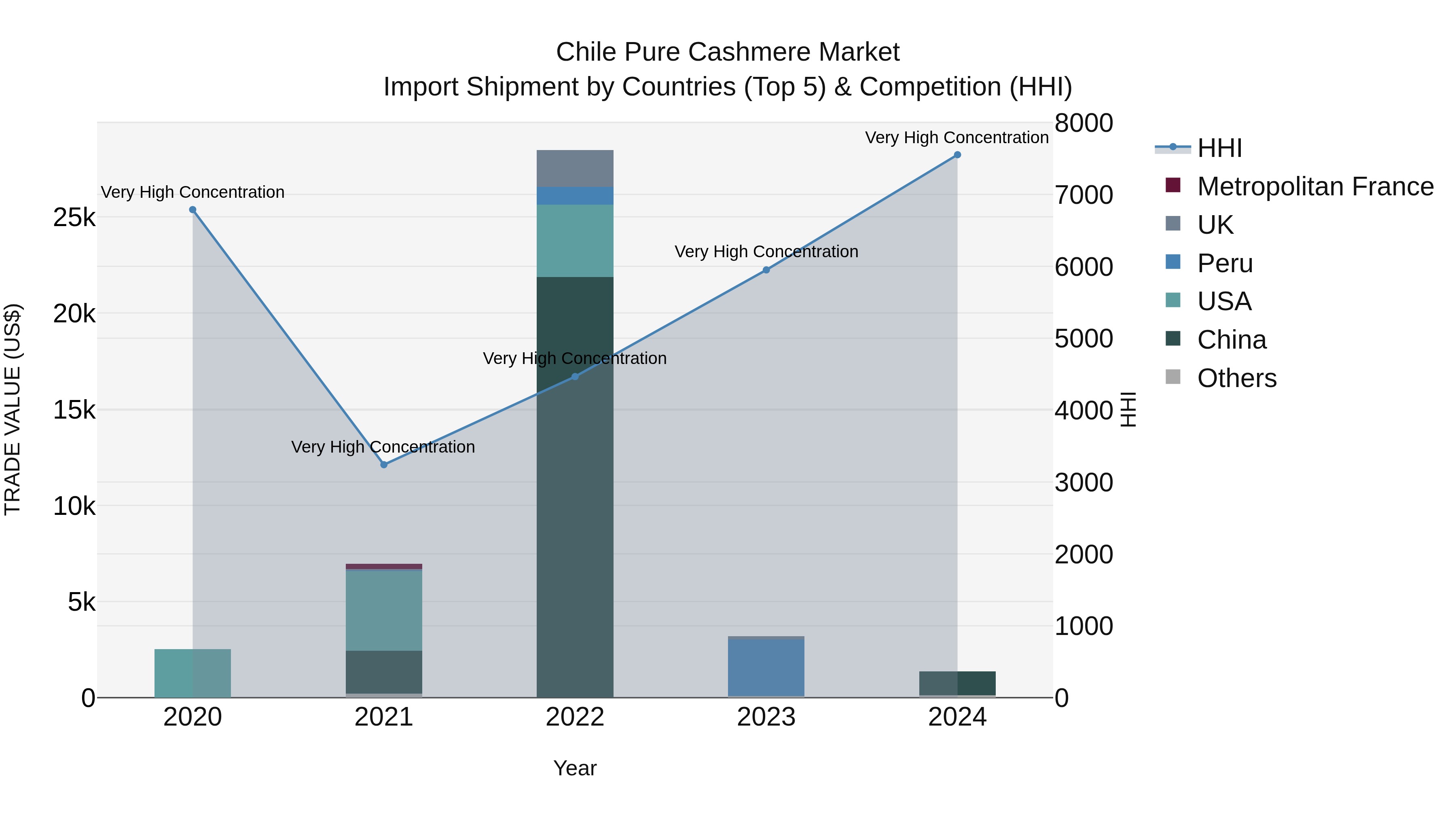 Chile Pure Cashmere Market Top 5 Importing Countries and Market Competition (HHI) Analysis