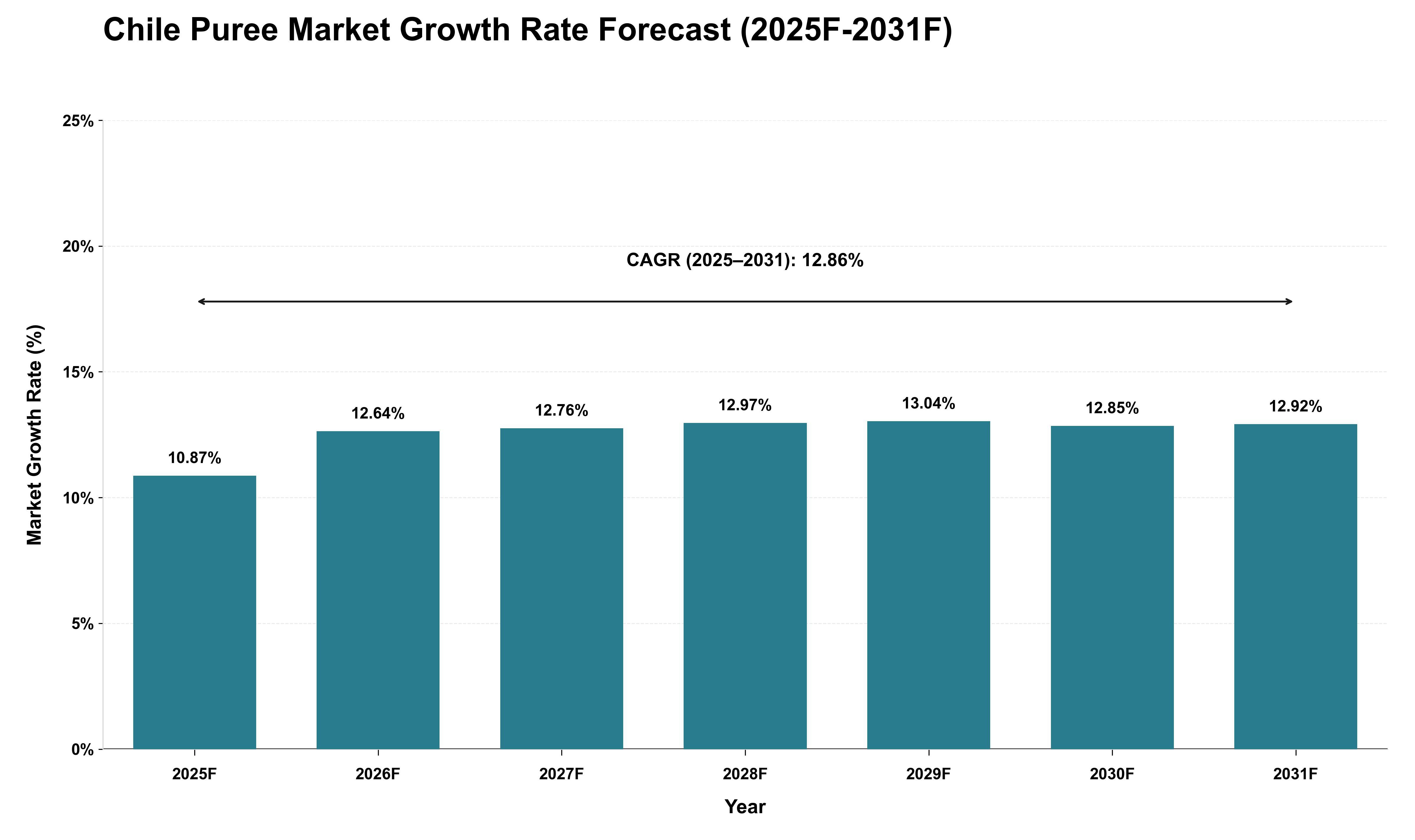 Chile Puree Market Growth Rate Analysis (2025 - 2031)