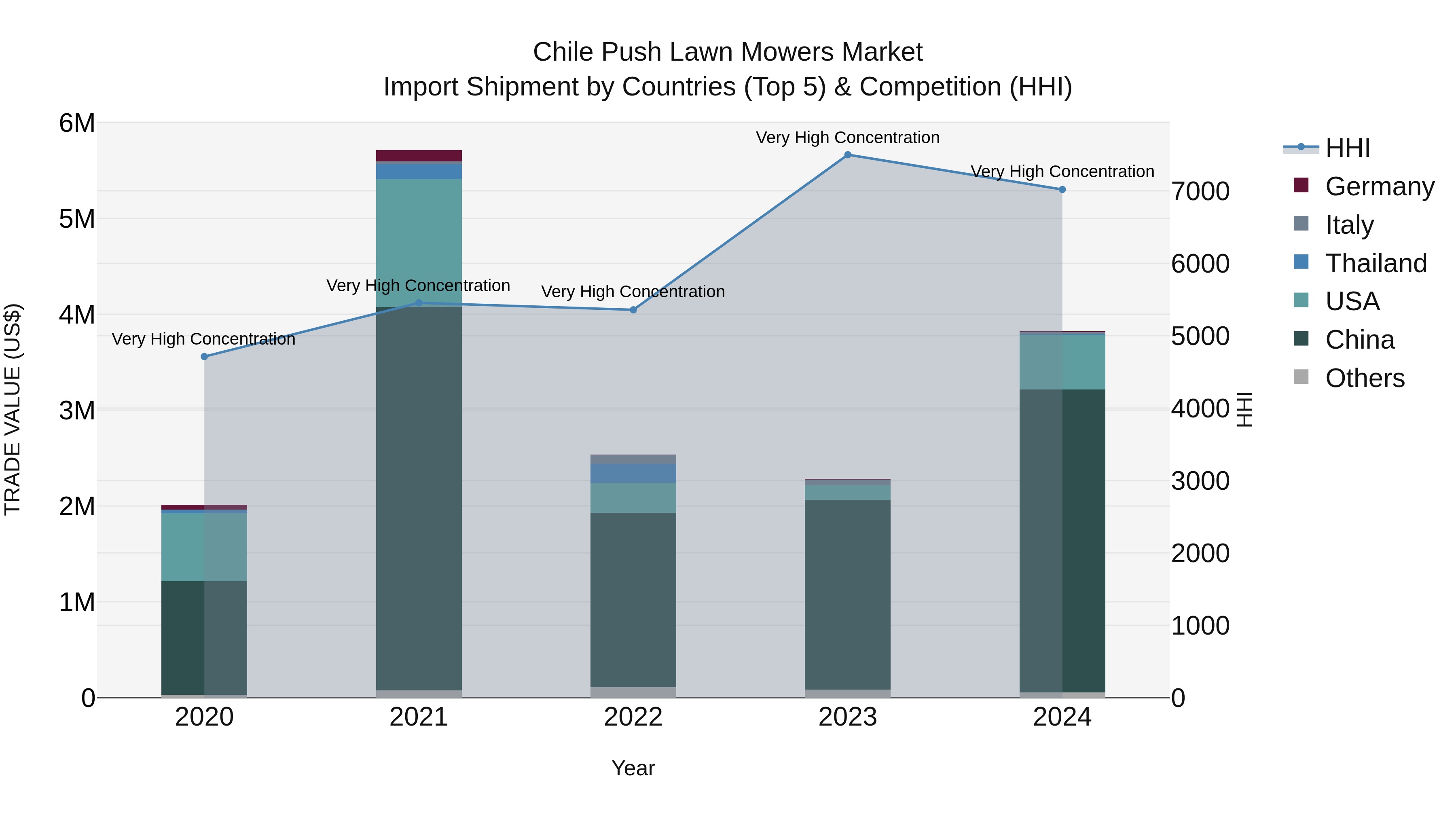 Chile Push Lawn Mowers Market Top 5 Importing Countries and Market Competition (HHI) Analysis