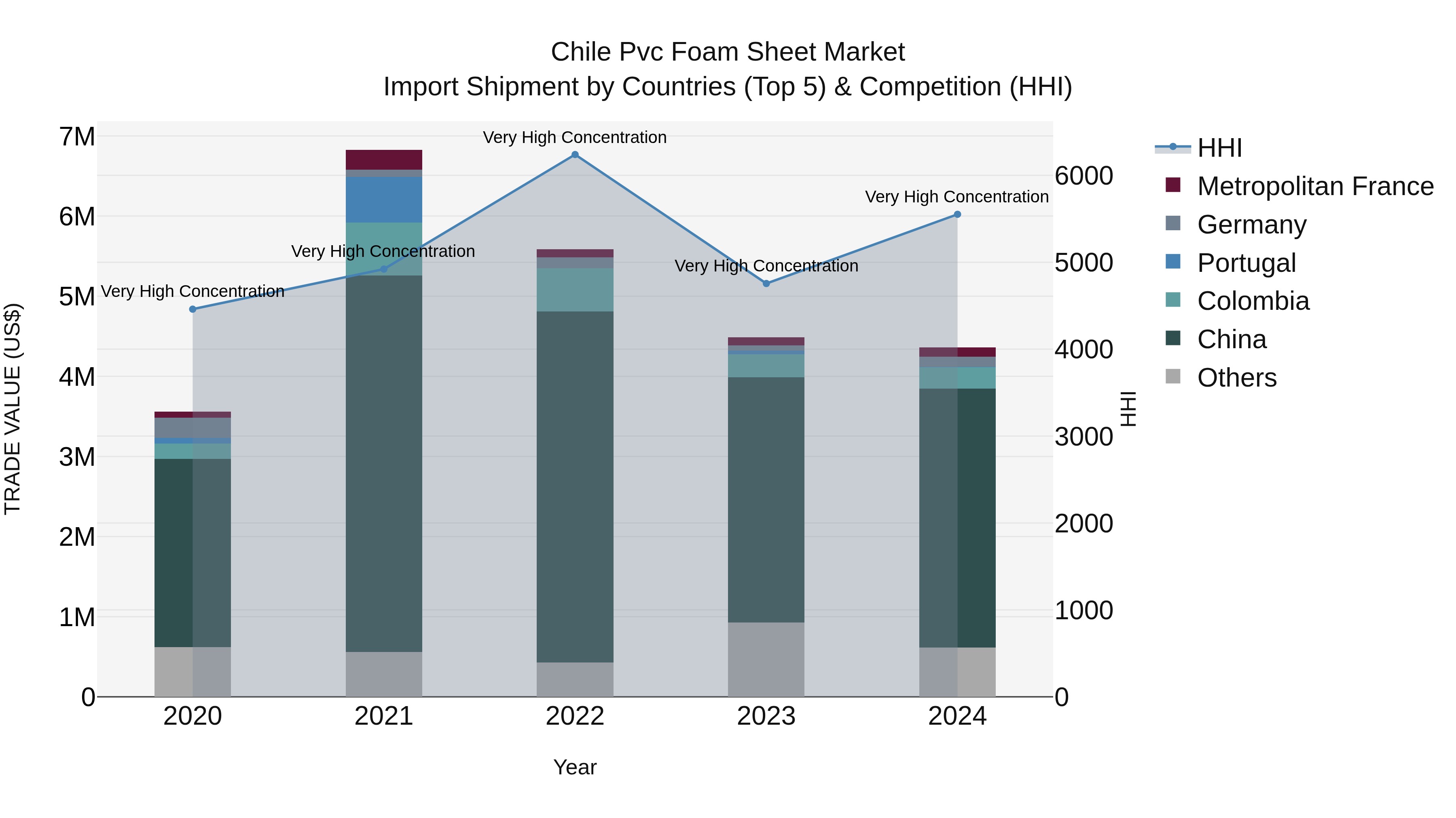 Chile Pvc Foam Sheet Market Top 5 Importing Countries and Market Competition (HHI) Analysis