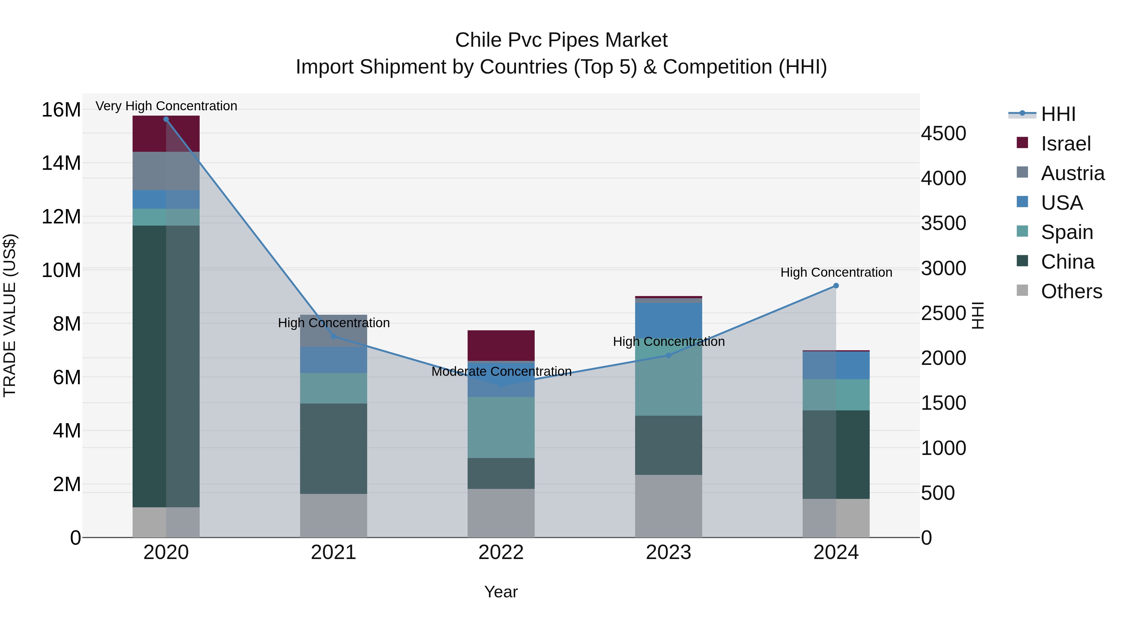 Chile Pvc Pipes Market Top 5 Importing Countries and Market Competition (HHI) Analysis