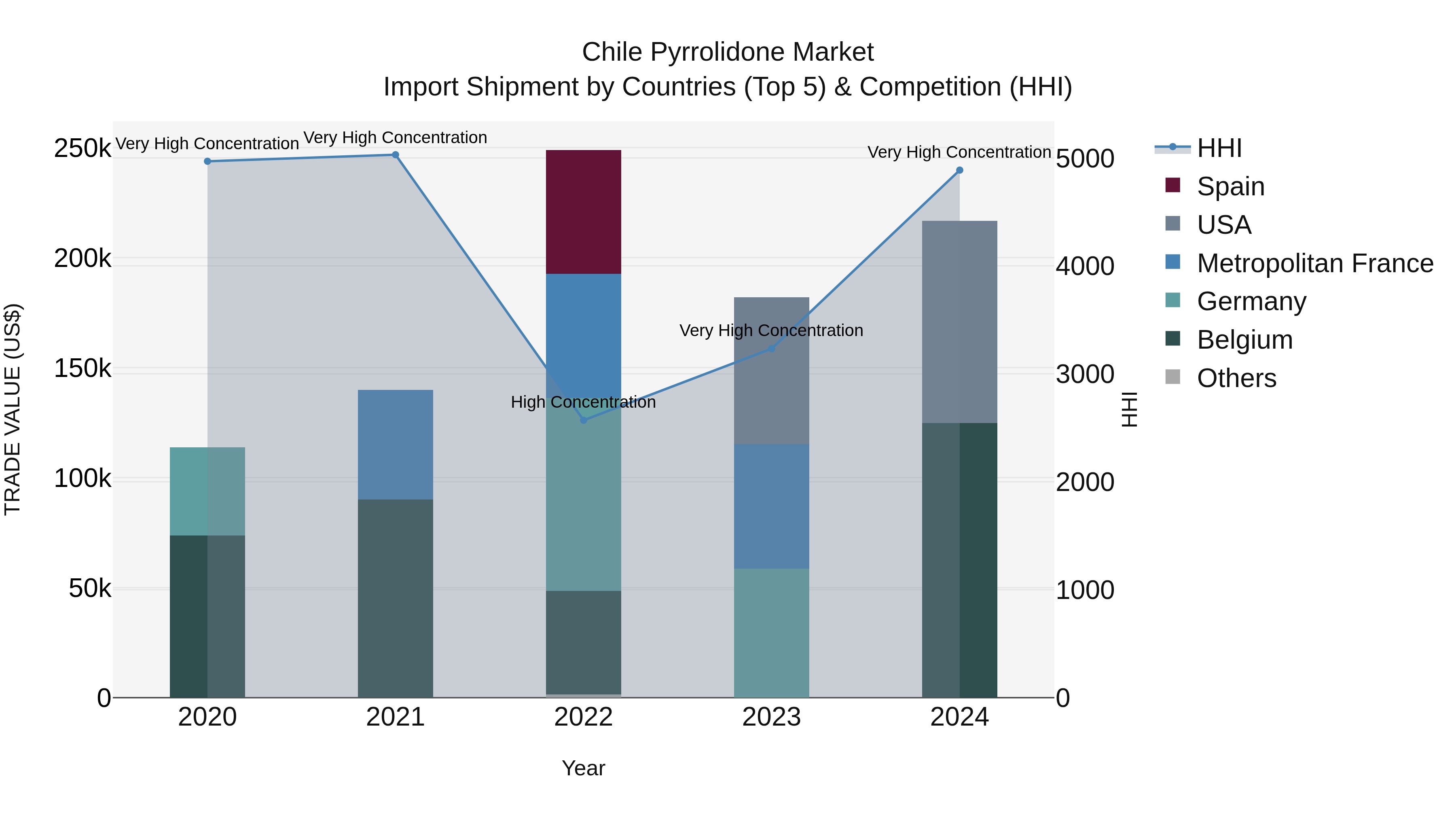Chile Pyrrolidone Market Top 5 Importing Countries and Market Competition (HHI) Analysis