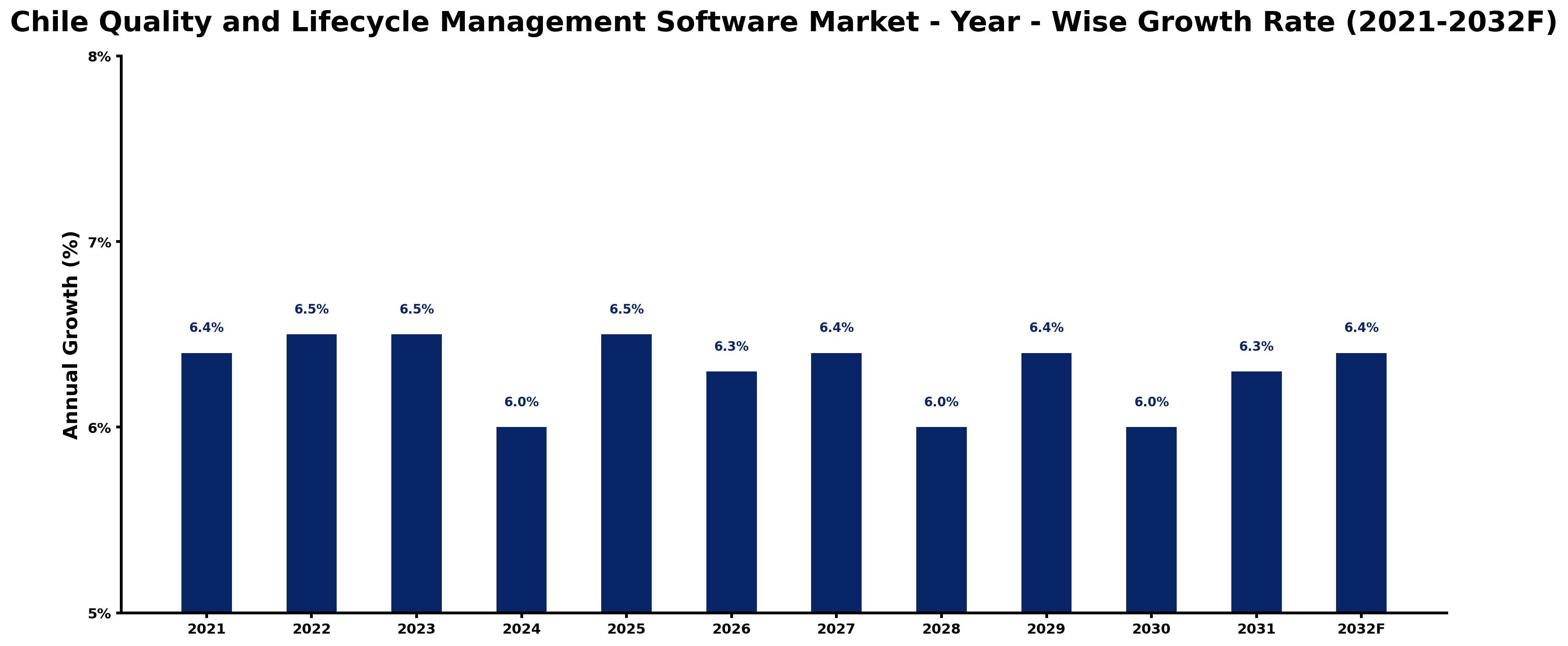 Chile Quality and Lifecycle Management Software Market Year-wise Growth Rate and Key Drivers