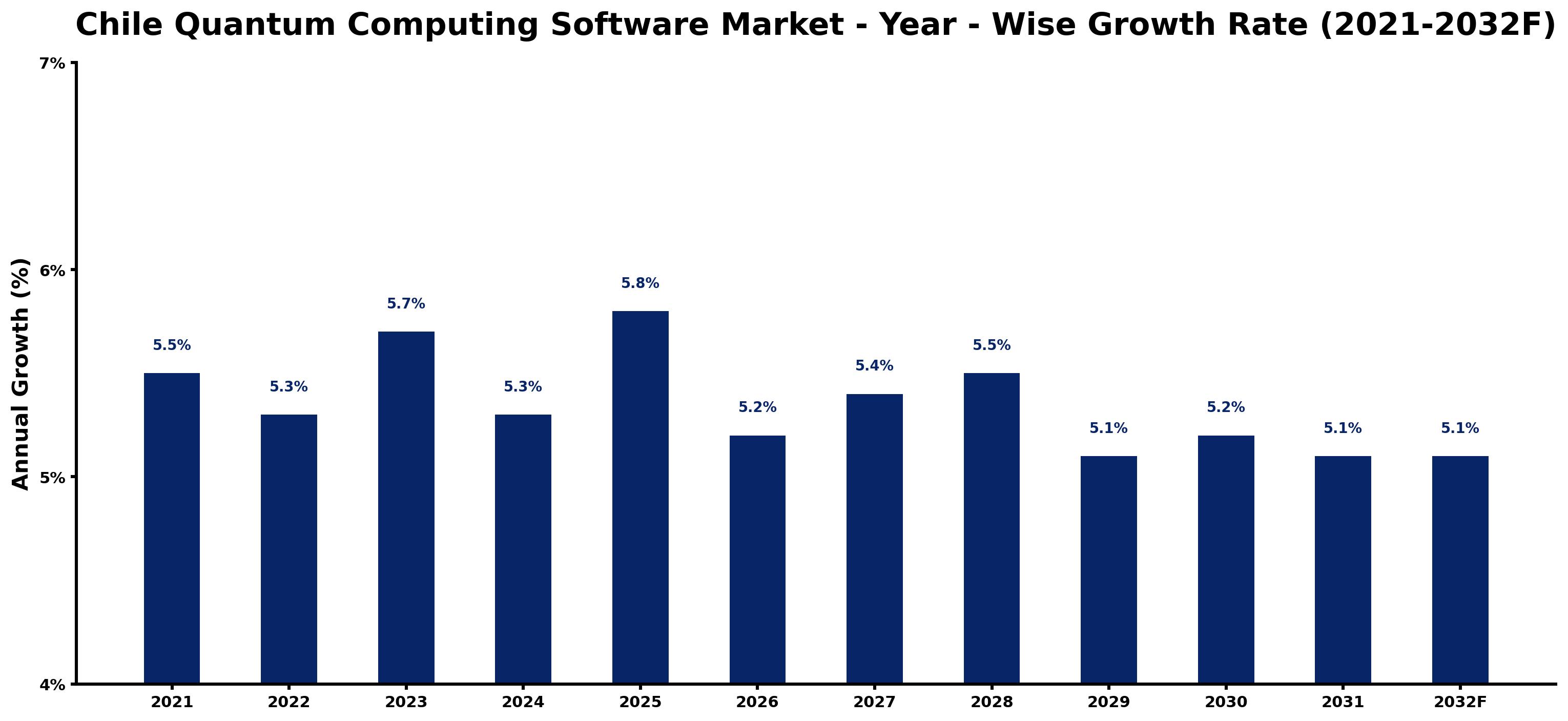 Chile Quantum Computing Software Market Year-wise Growth Rate and Key Drivers