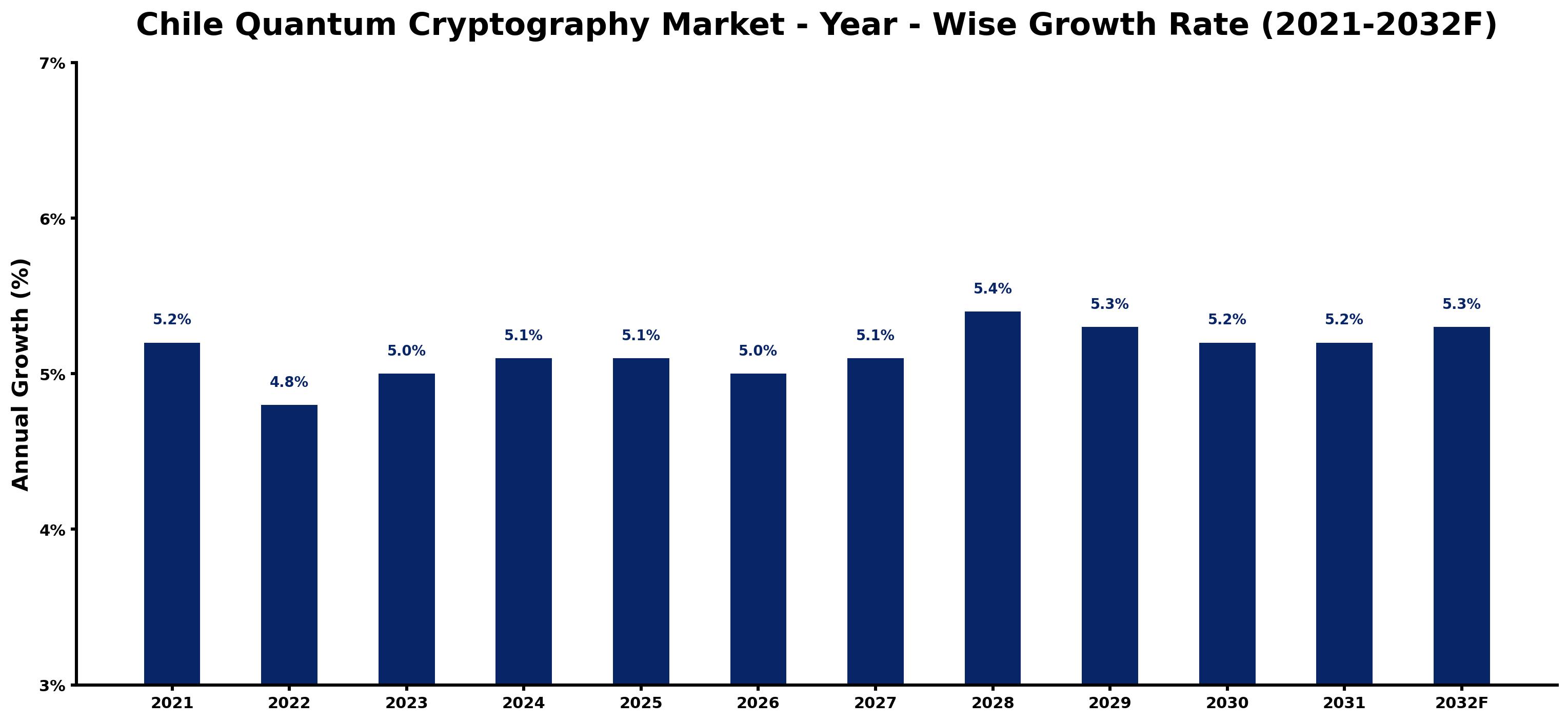 Chile Quantum Cryptography Market Year-wise Growth Rate and Key Drivers