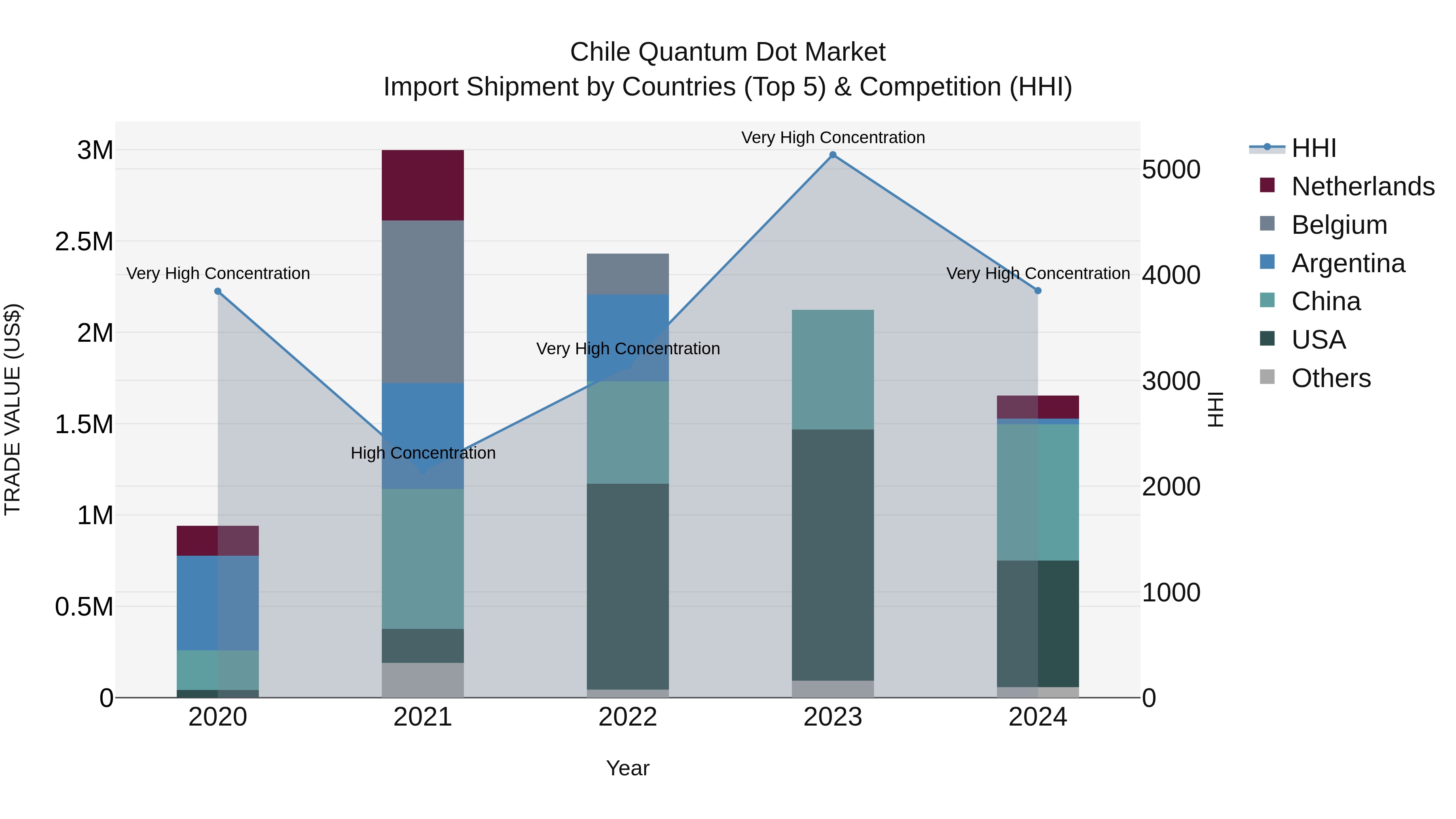 Chile Quantum Dot Market Top 5 Importing Countries and Market Competition (HHI) Analysis