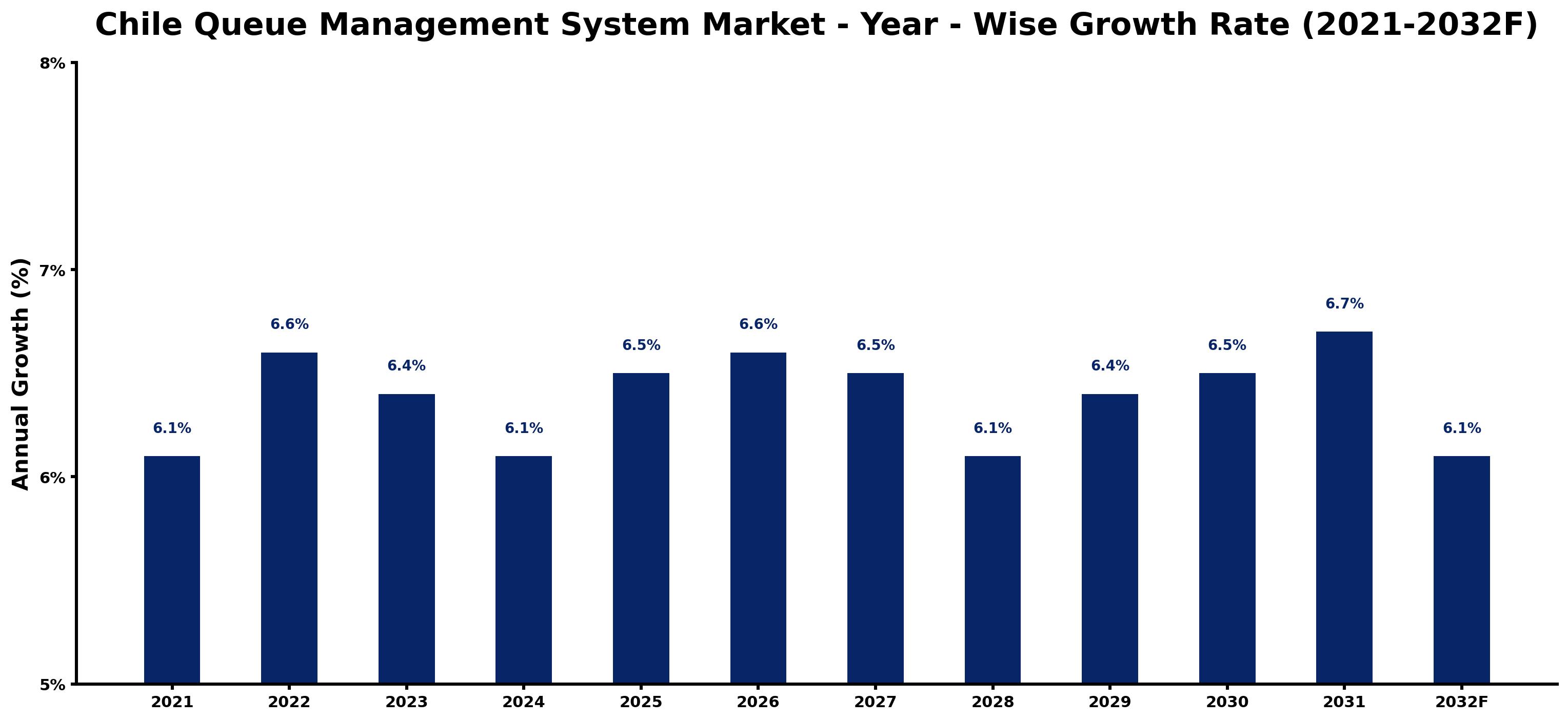 Chile Queue Management System Market Year-wise Growth Rate and Key Drivers