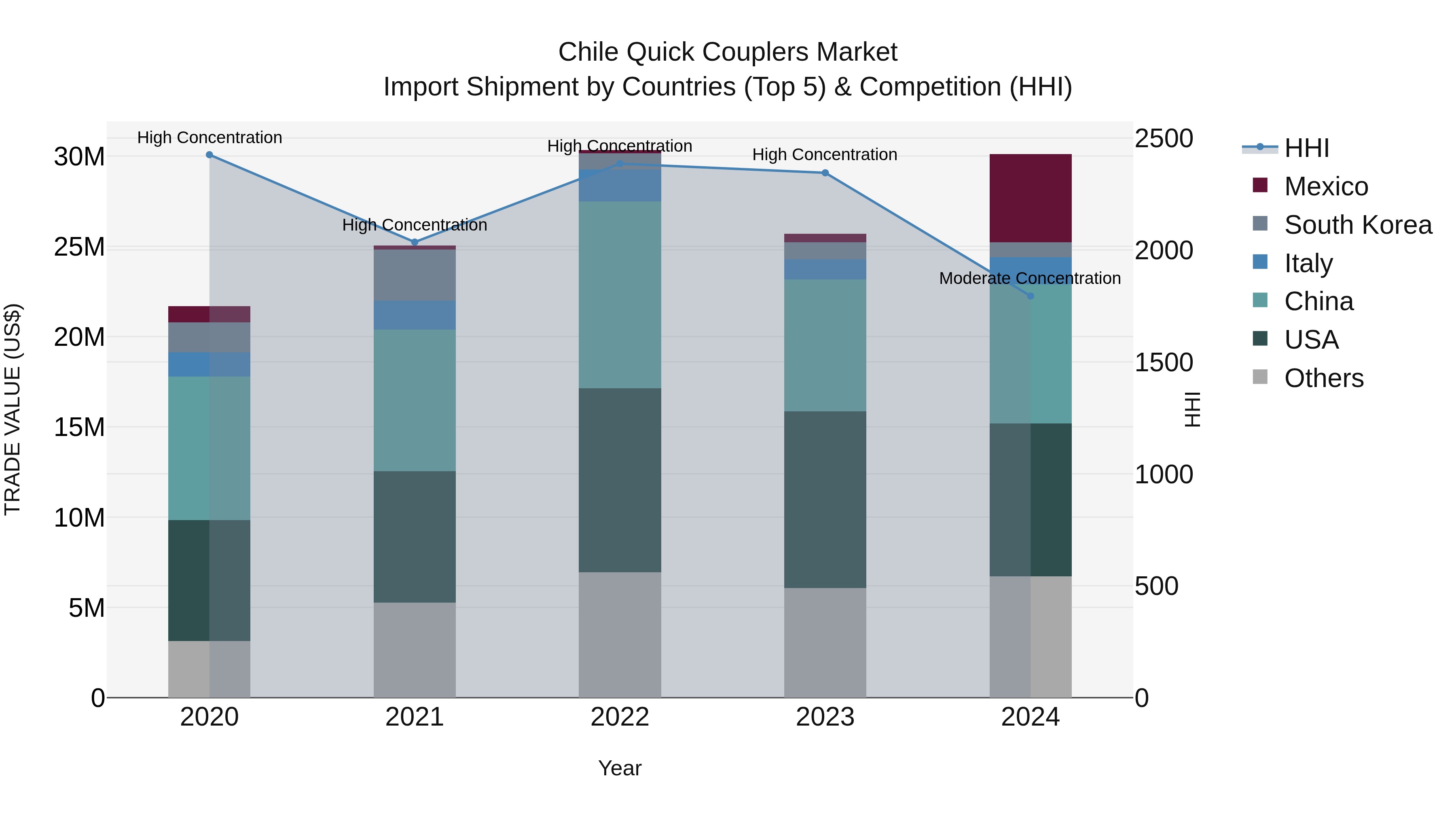 Chile Quick Couplers Market Top 5 Importing Countries and Market Competition (HHI) Analysis