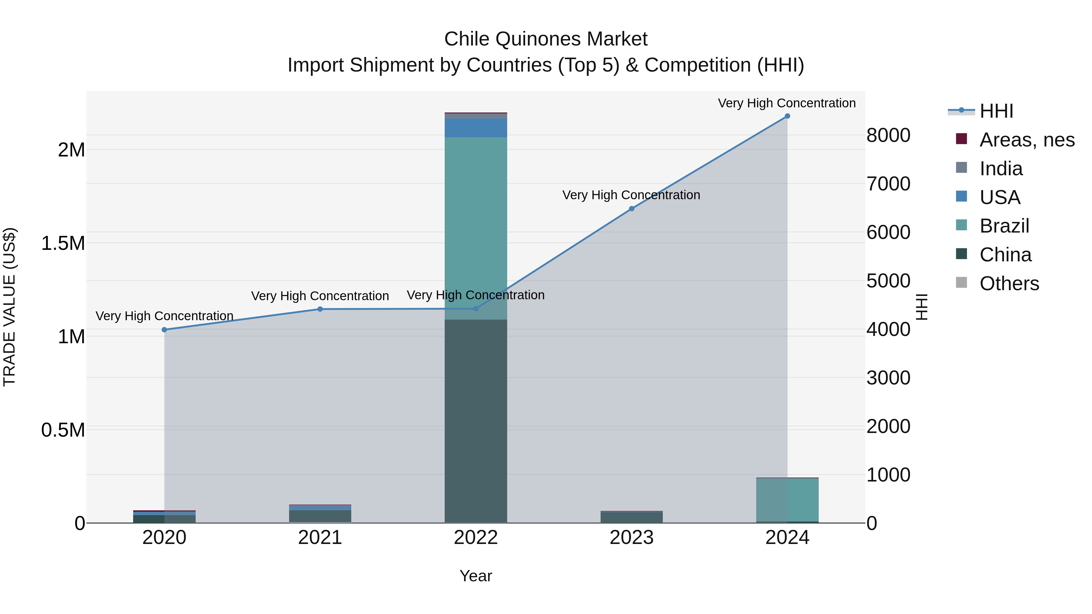 Chile Quinones Market Top 5 Importing Countries and Market Competition (HHI) Analysis