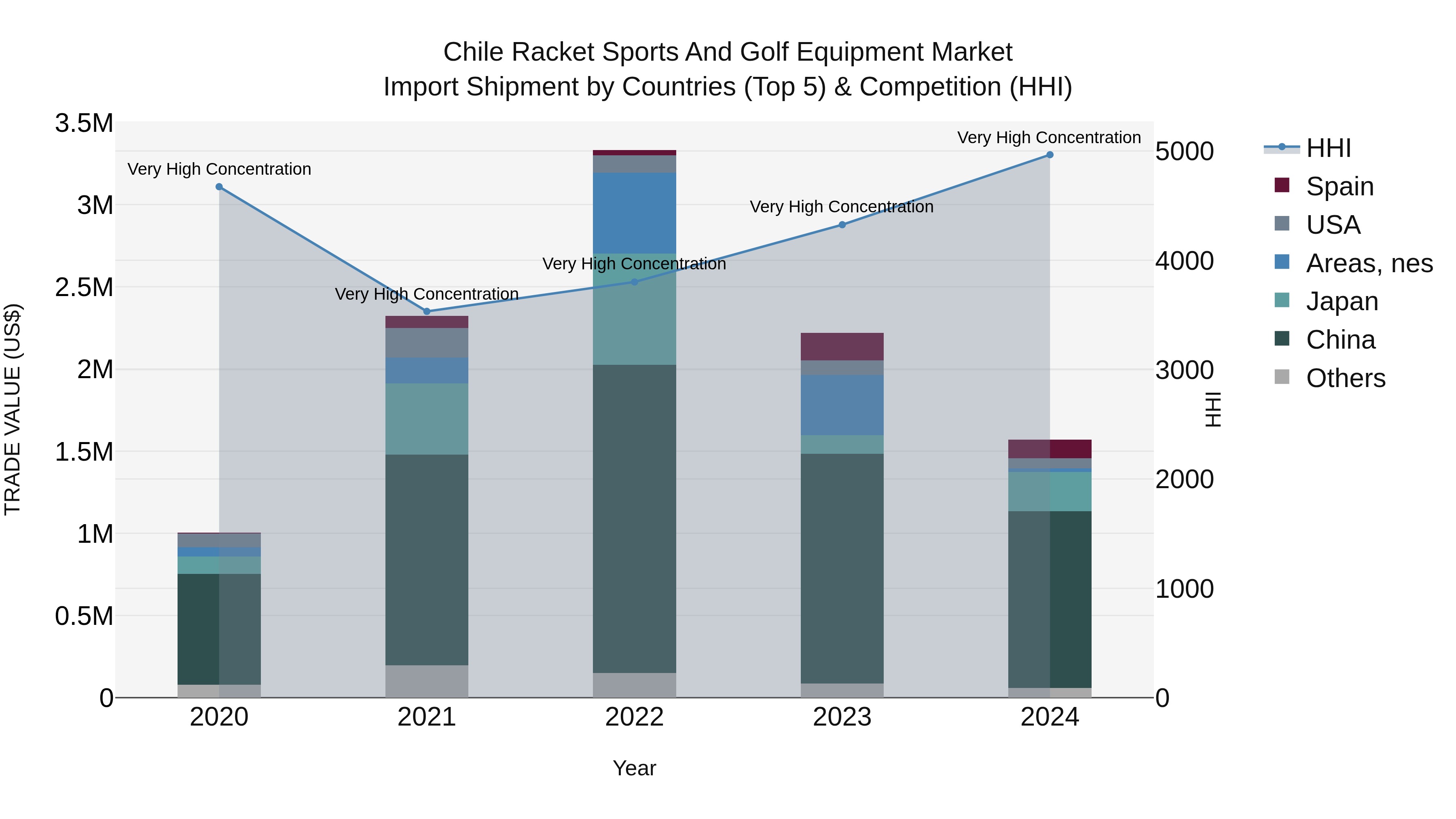 Chile Racket Sports and Golf Equipment Market Top 5 Importing Countries and Market Competition (HHI) Analysis