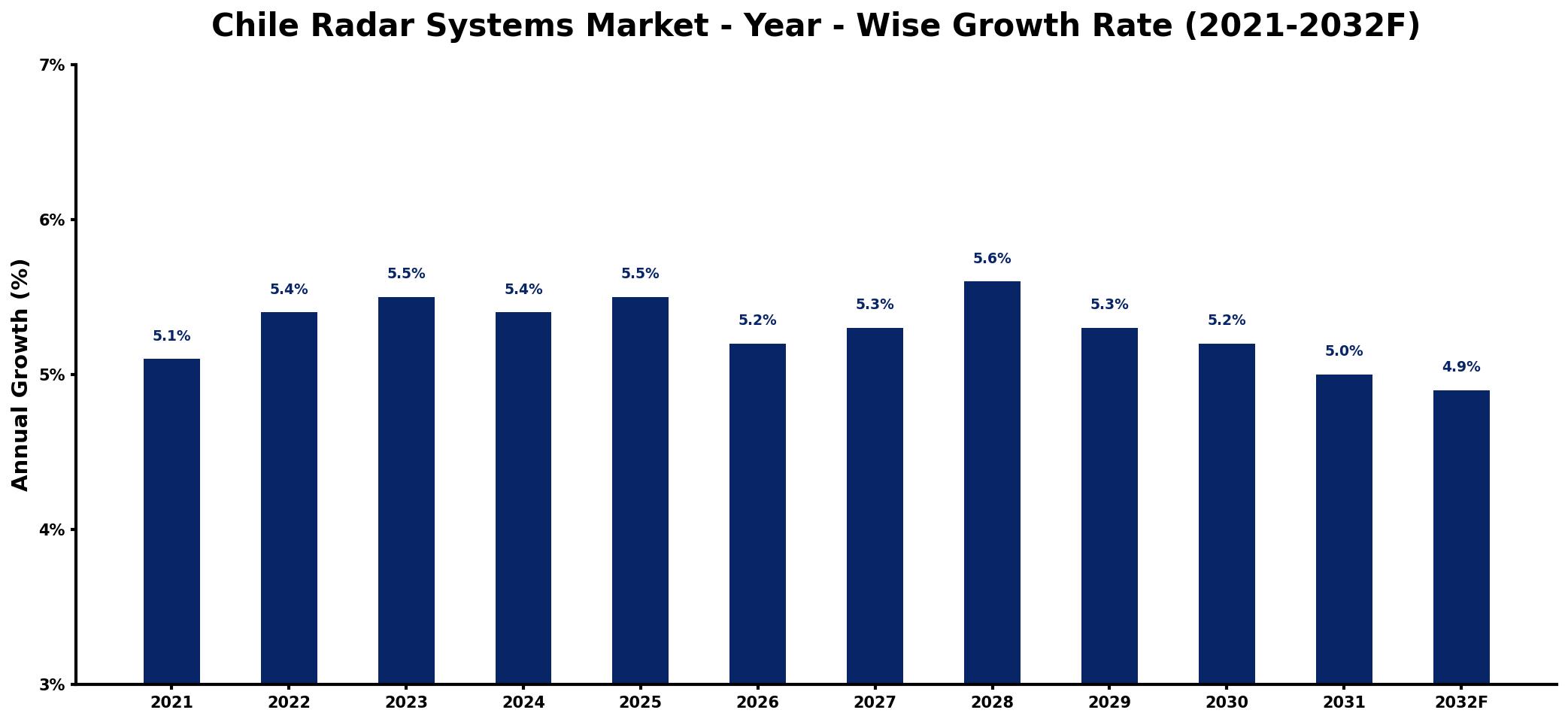 Chile Radar Systems Market Year-wise Growth Rate and Key Drivers