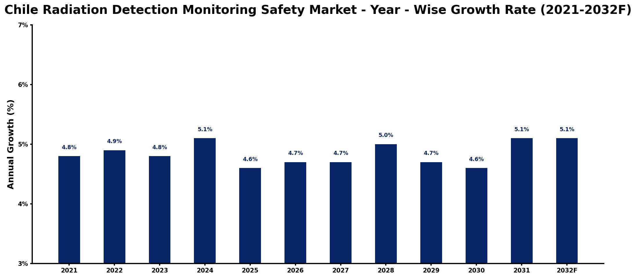 Chile Radiation Detection Monitoring Safety Market Year-wise Growth Rate and Key Drivers