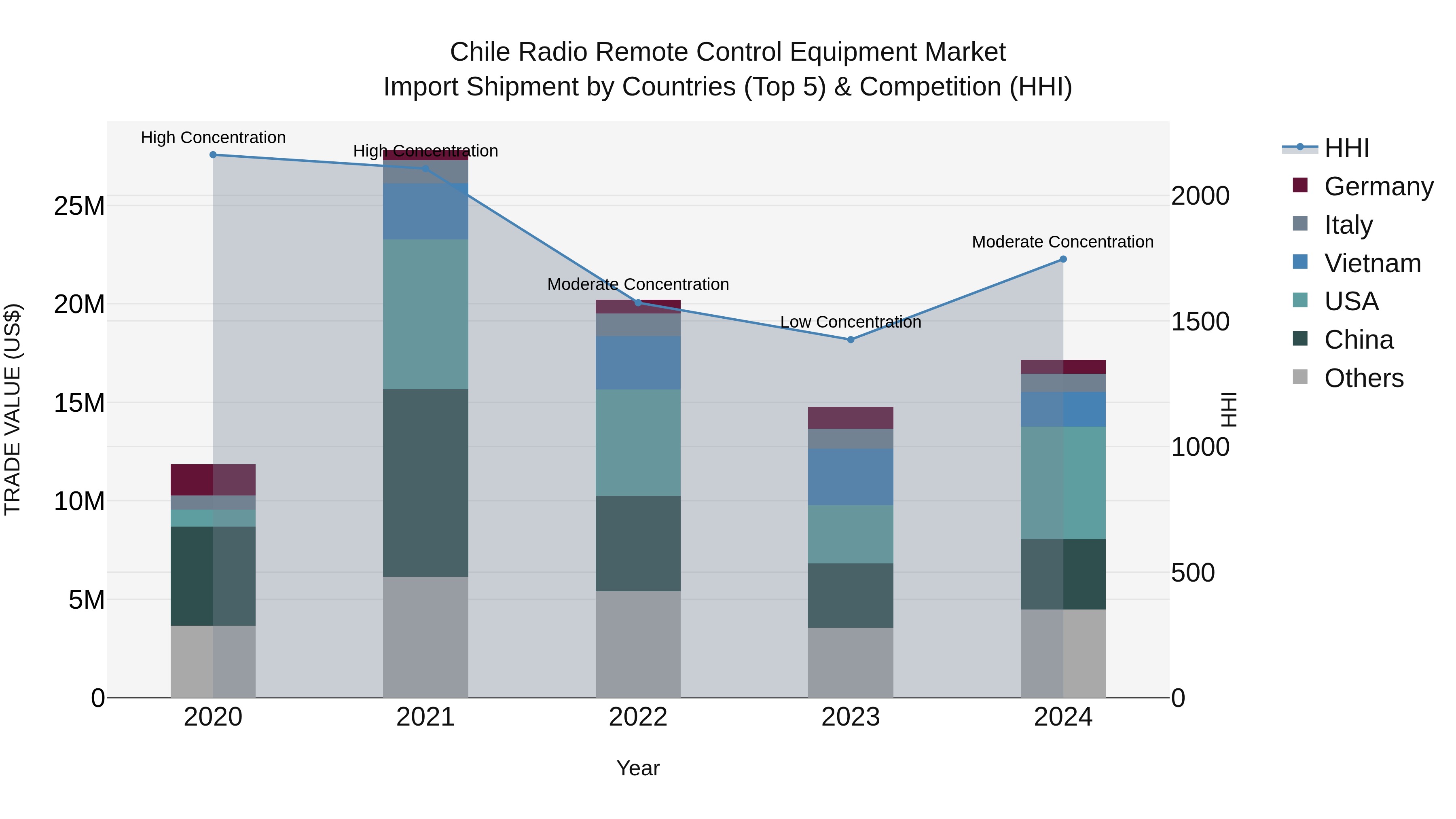 Chile Radio Remote Control Equipment Market Top 5 Importing Countries and Market Competition (HHI) Analysis