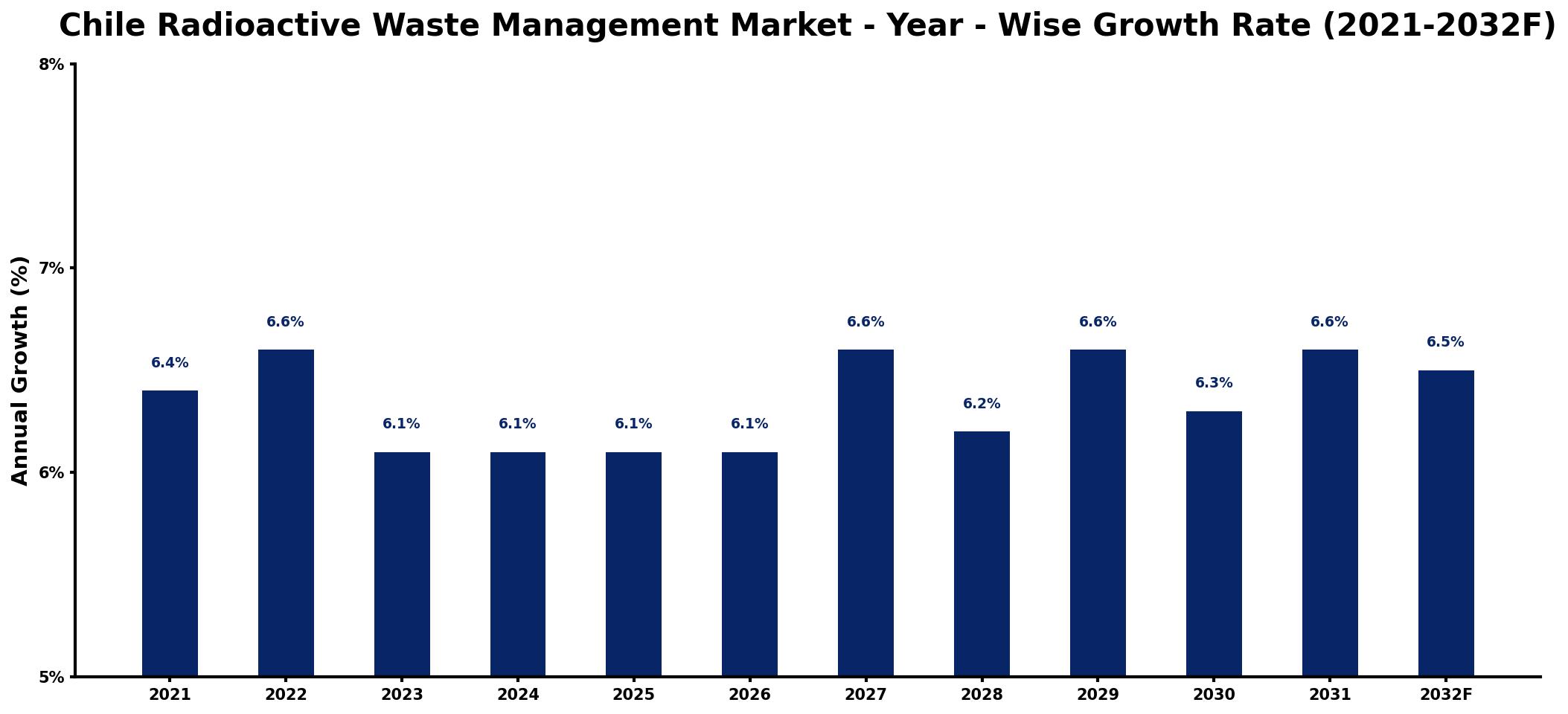 Chile Radioactive Waste Management Market Year-wise Growth Rate and Key Drivers