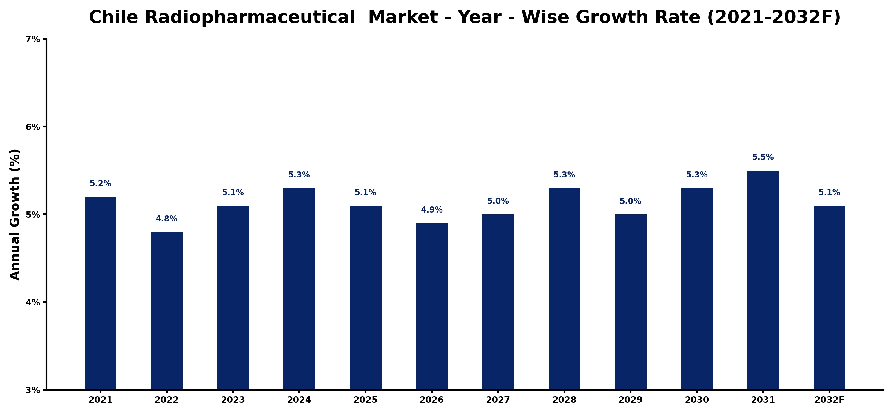 Chile Radiopharmaceutical  Market Year-wise Growth Rate and Key Drivers