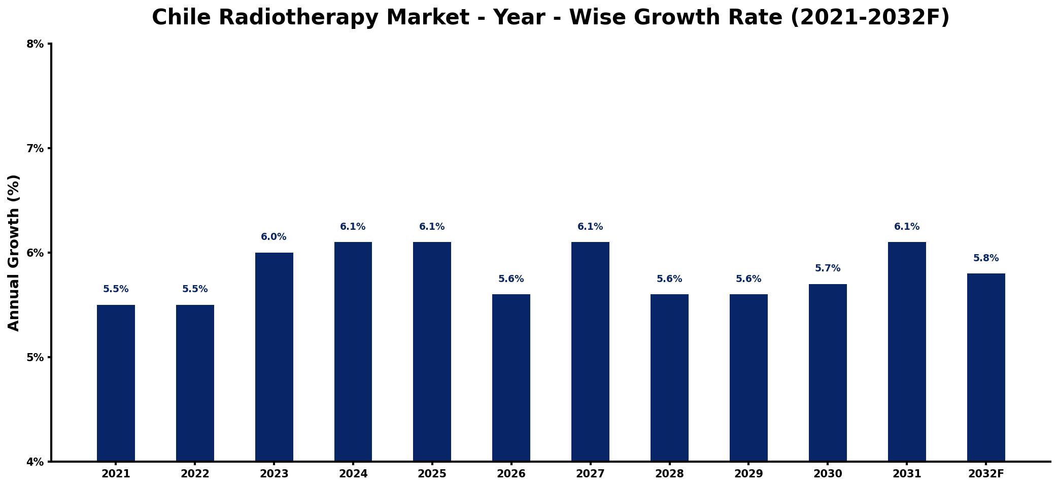 Chile Radiotherapy Market Year-wise Growth Rate and Key Drivers
