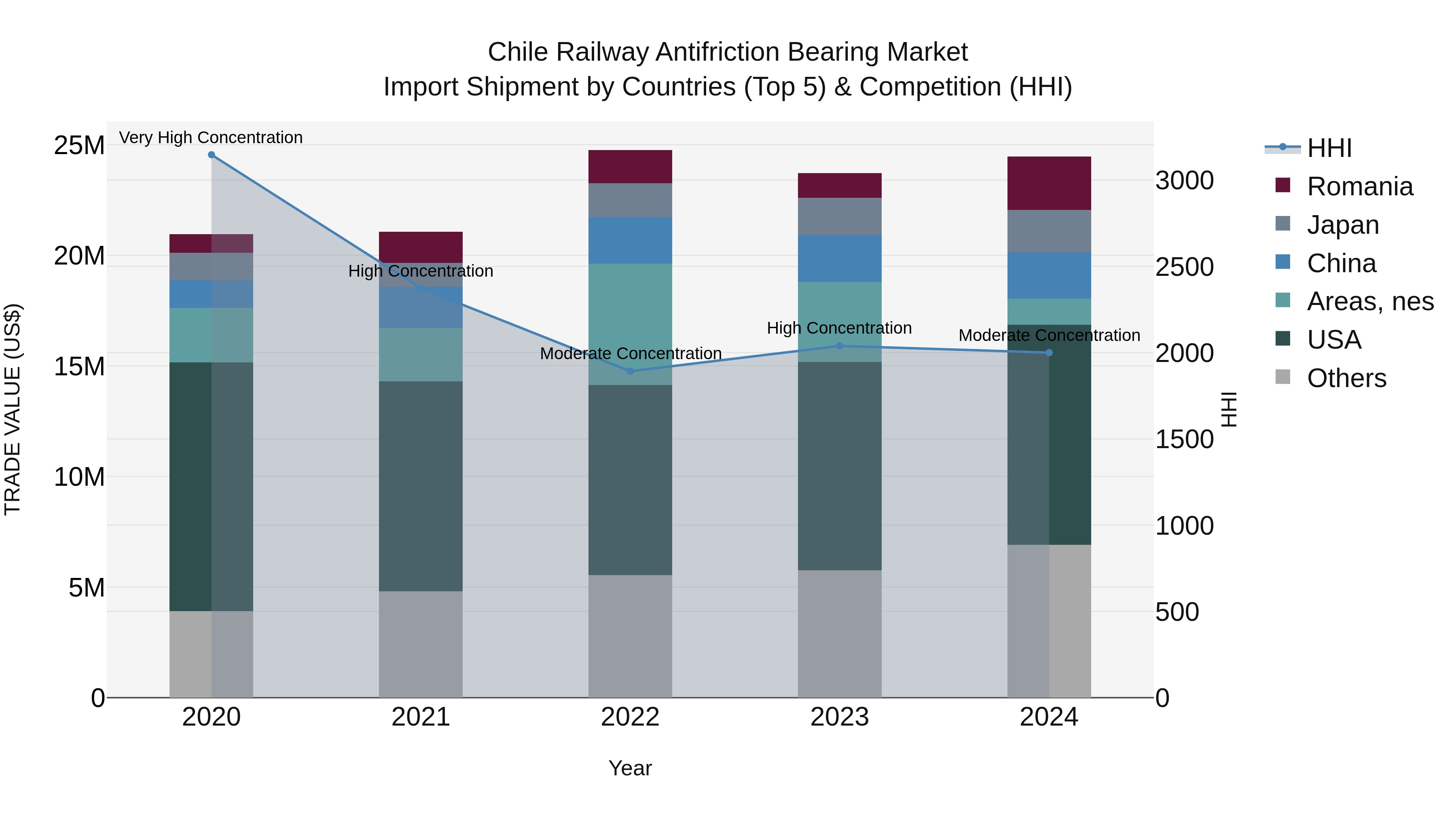 Chile Railway Antifriction Bearing Market Top 5 Importing Countries and Market Competition (HHI) Analysis