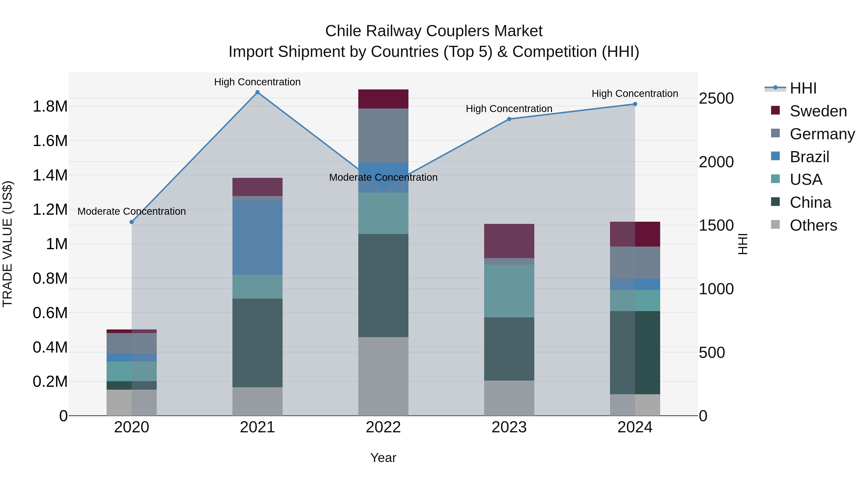 Chile Railway Couplers Market Top 5 Importing Countries and Market Competition (HHI) Analysis